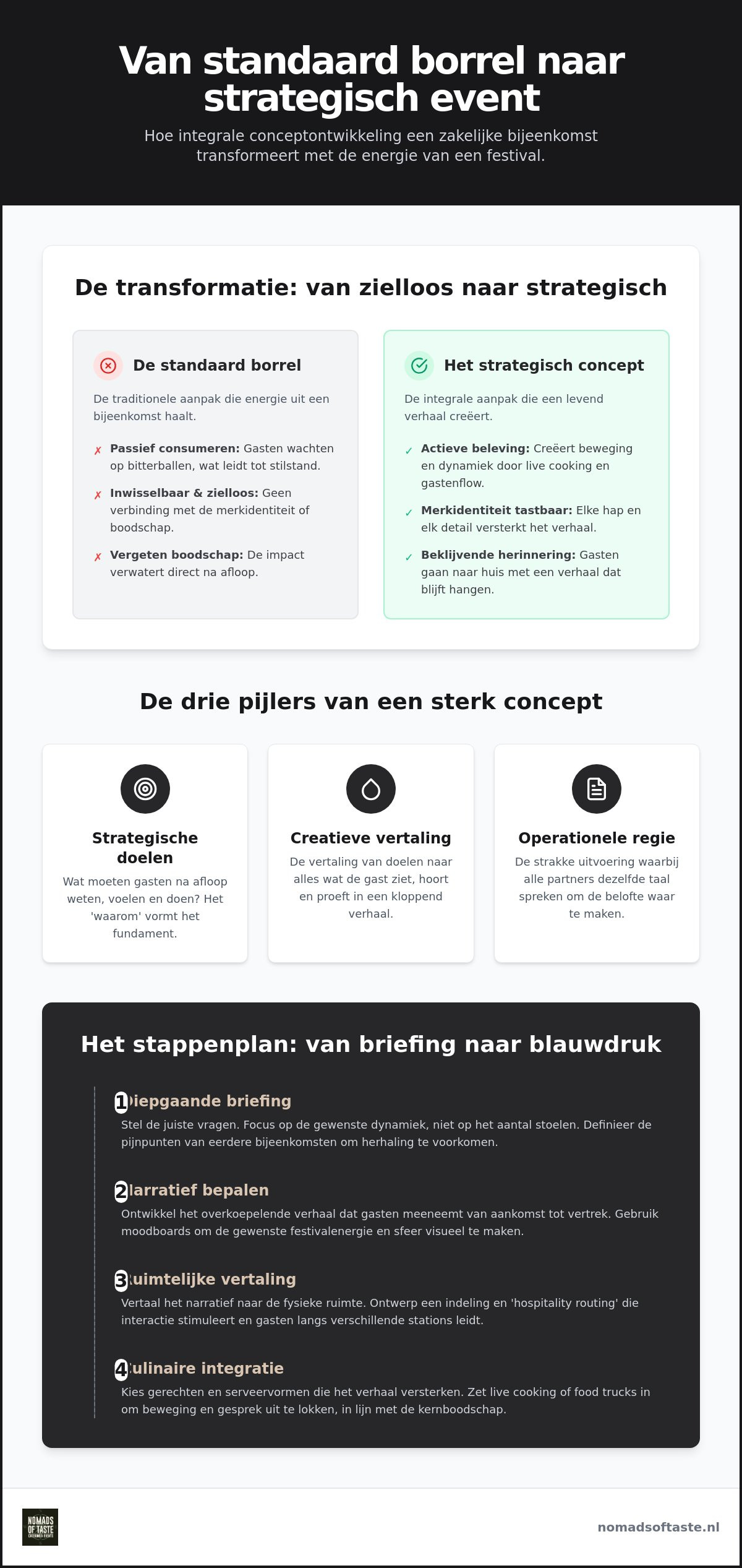 Event concept ontwikkeling