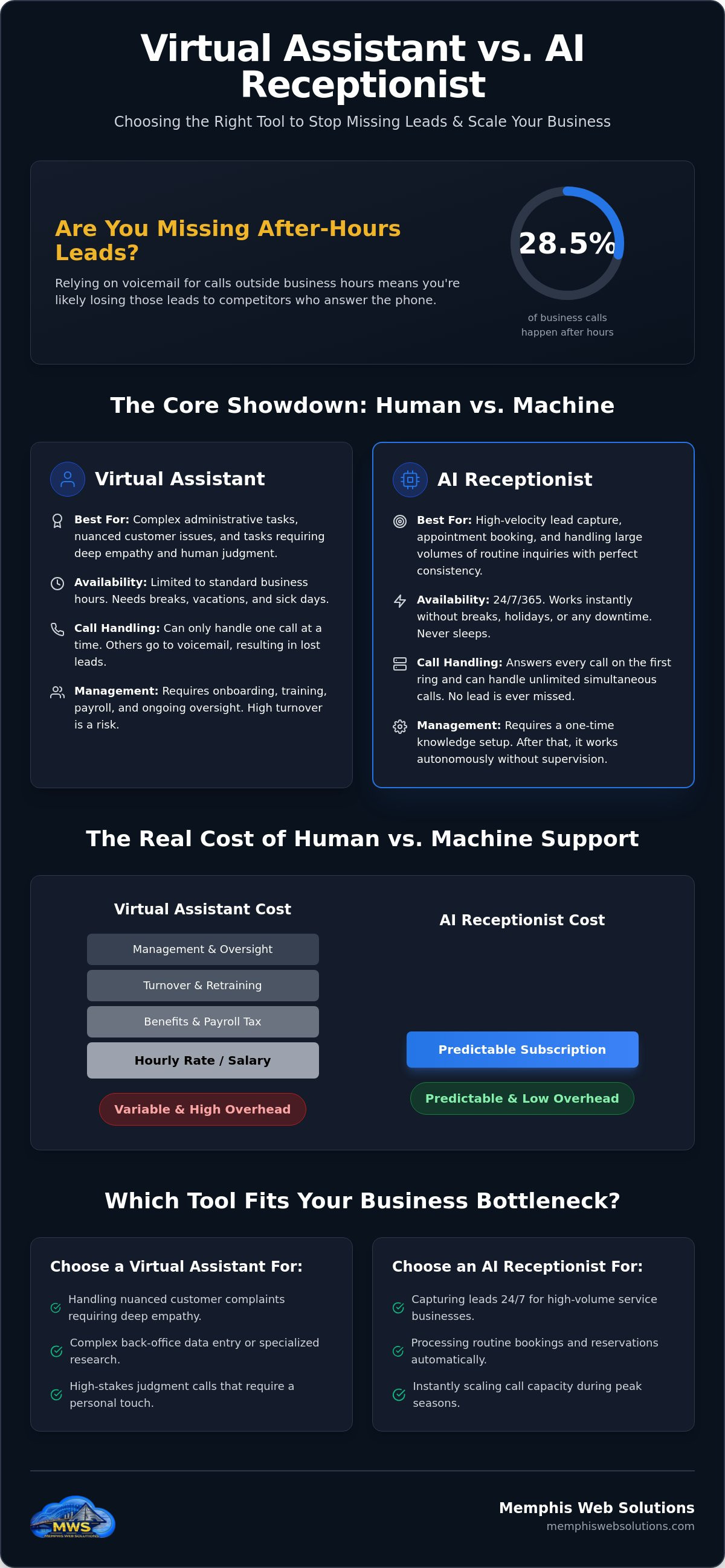 Virtual assistant vs AI receptionist
