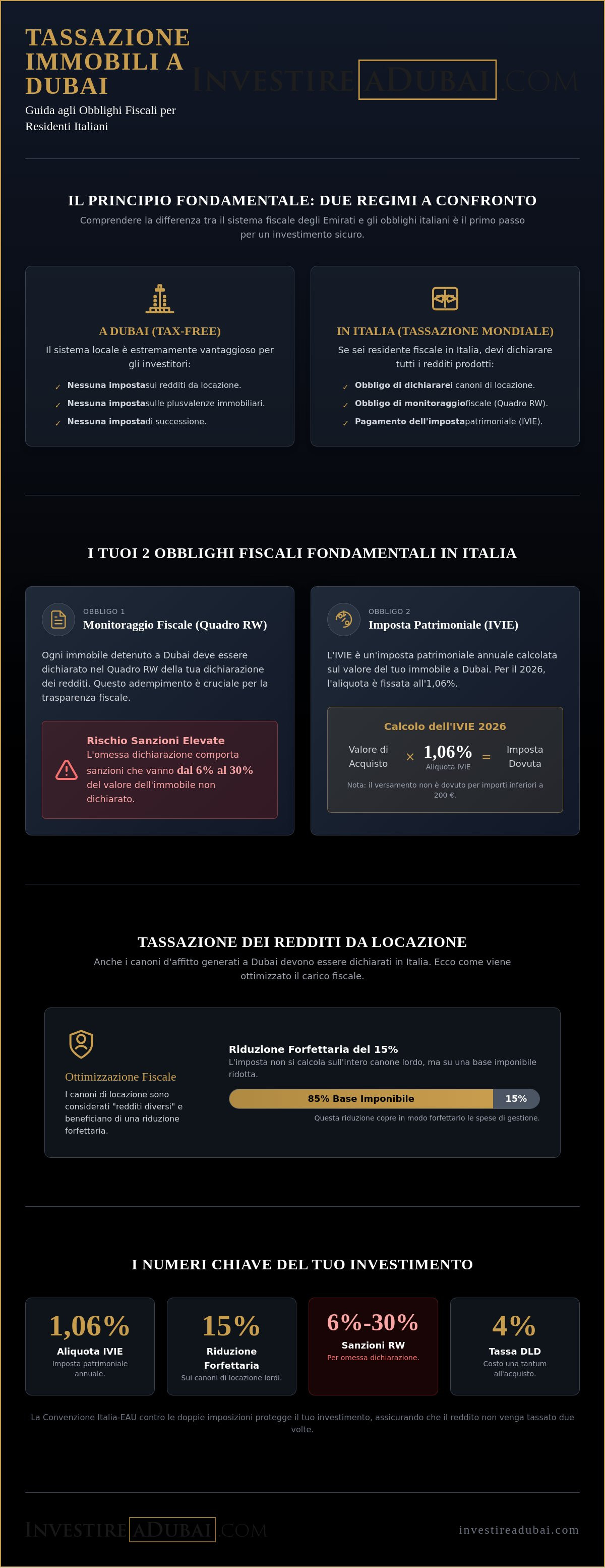 Tassazione immobili Dubai per italiani