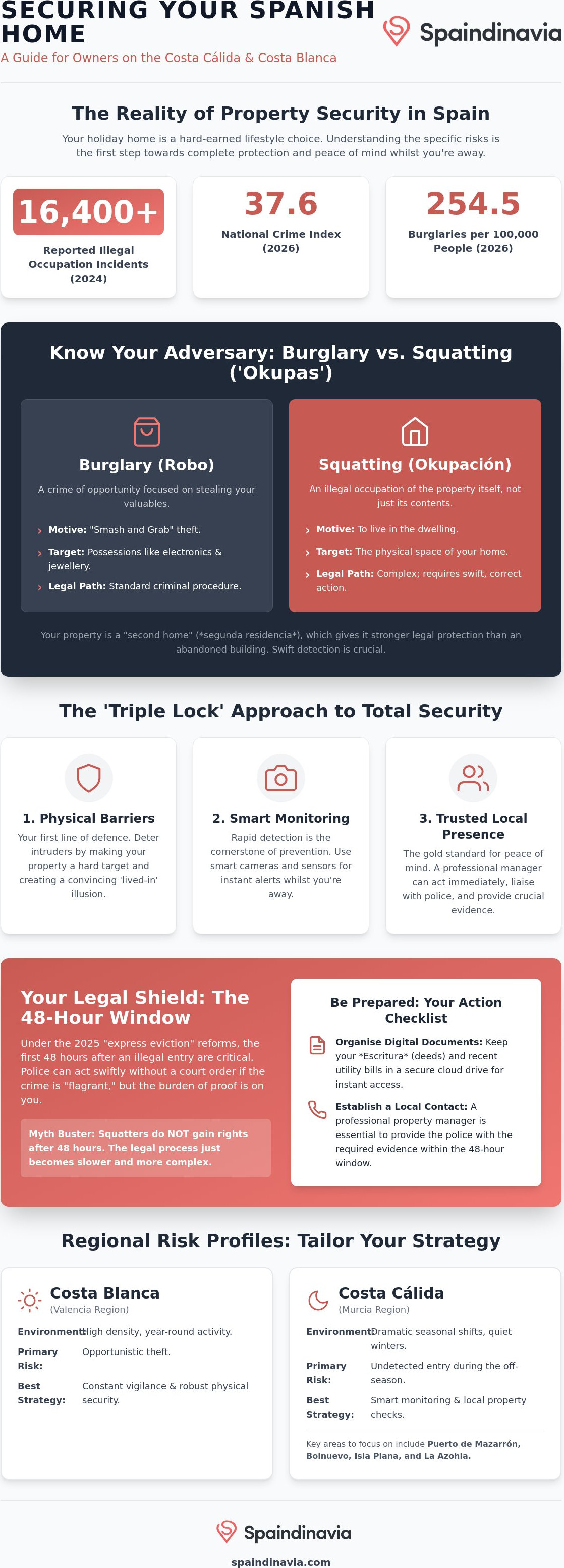 Keeping your spanish property safe while away