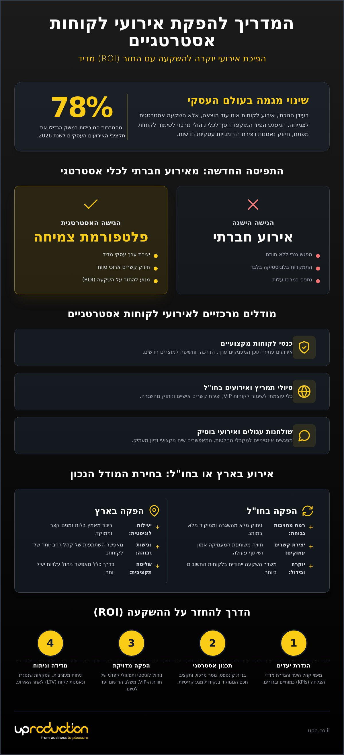 הפקת אירוע לקוחות אסטרטגיים