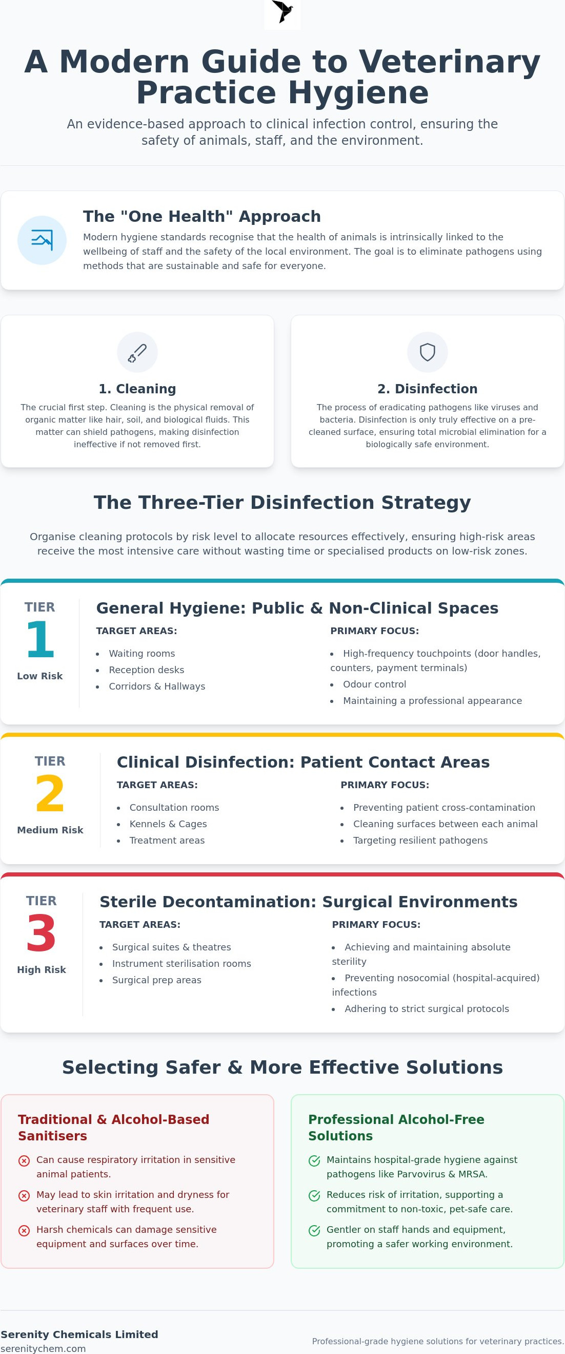 Veterinary practice cleaning protocols
