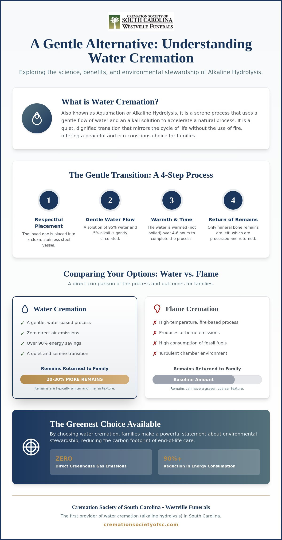 Water cremation services Spartanburg