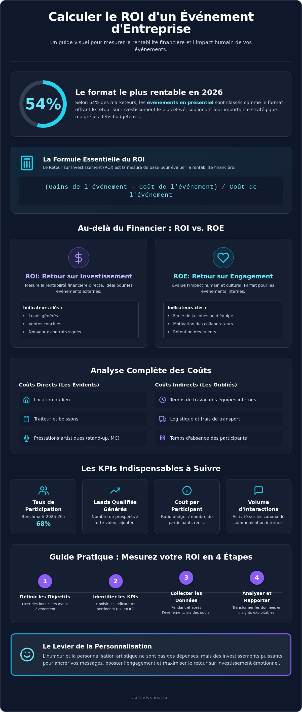 Calculer le ROI d'un événement d'entreprise