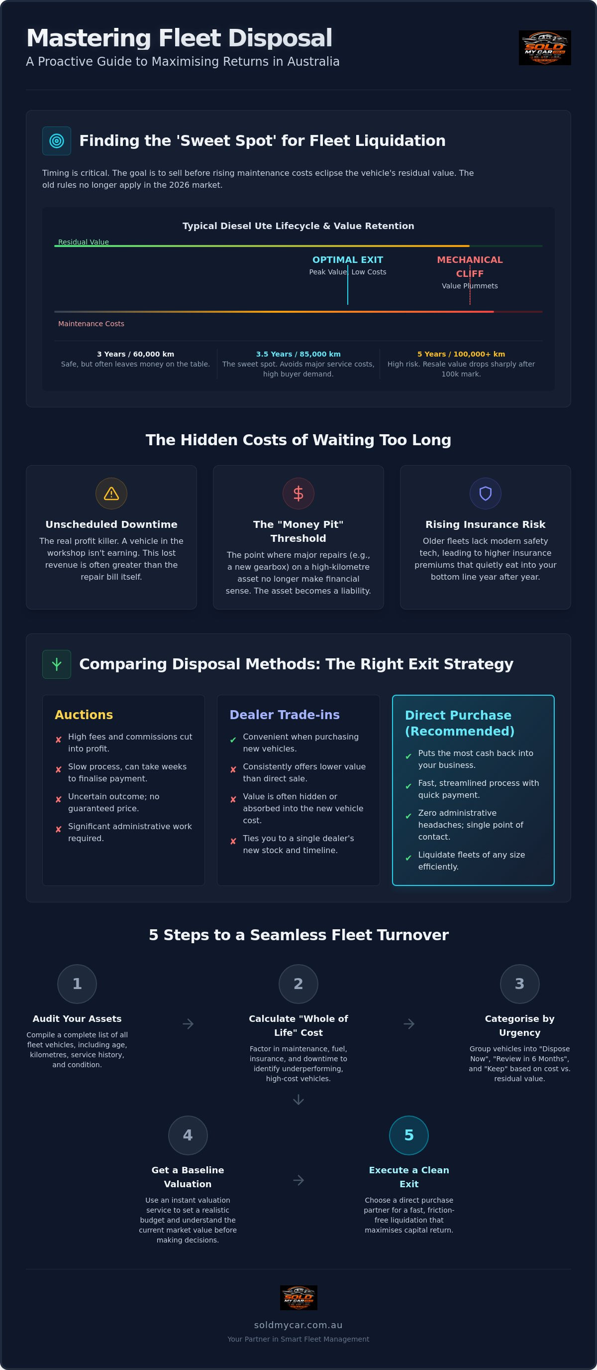 Fleet vehicle disposal strategy Australia