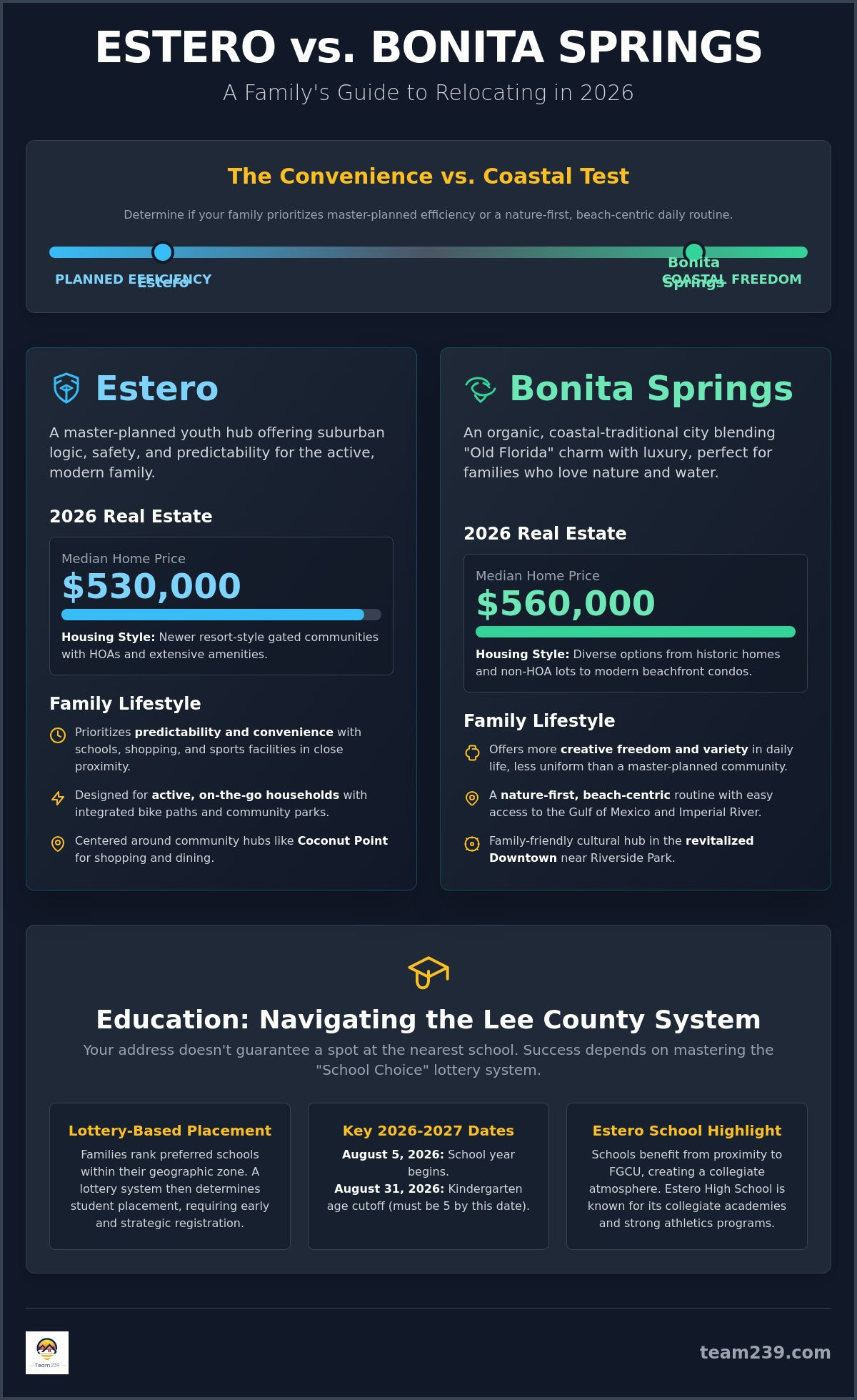 Estero vs Bonita Springs for families