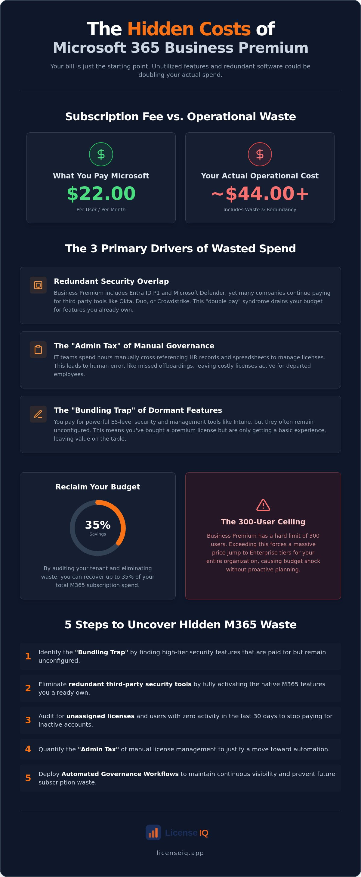 Hidden costs of microsoft 365 business premium