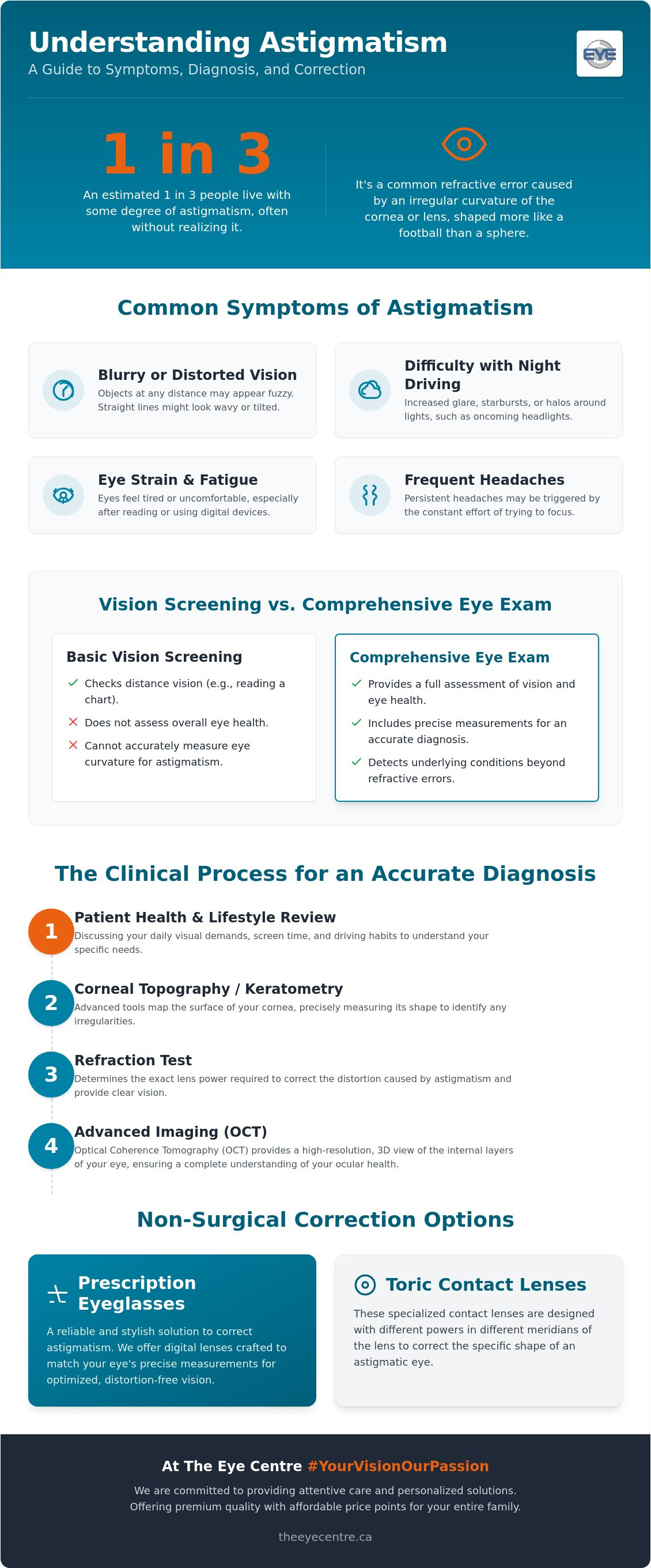 Astigmatism diagnosis Prince Albert