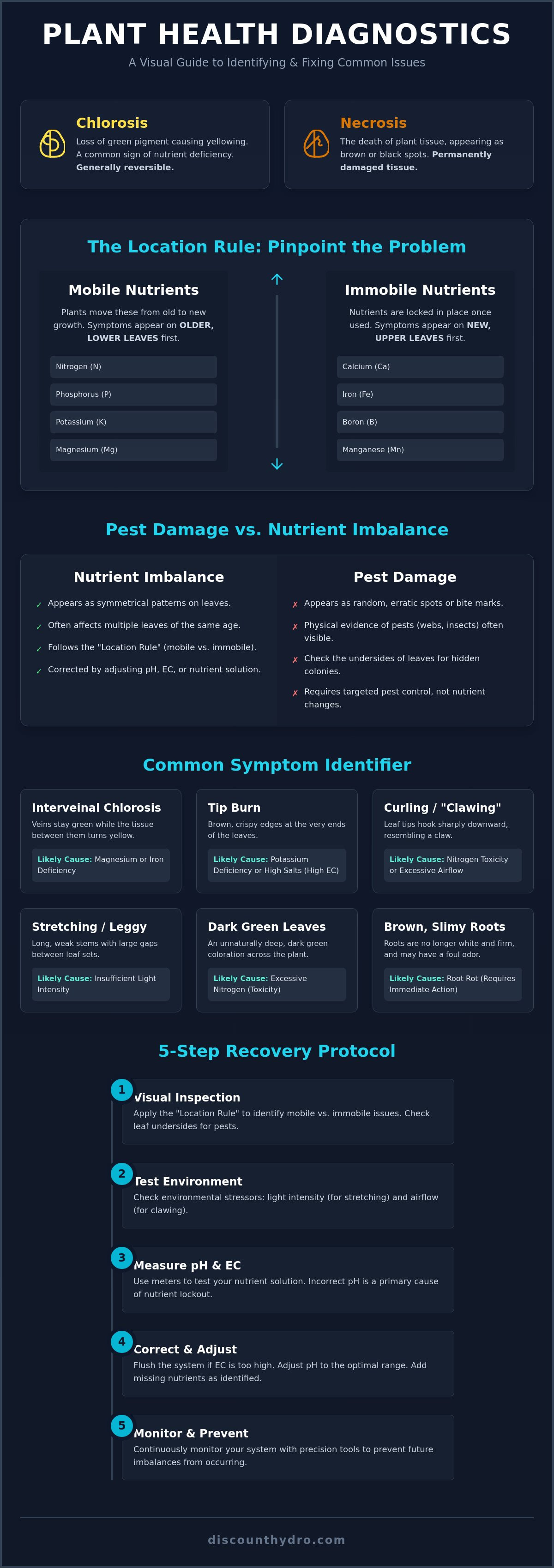 Diagnosing sick plants chart