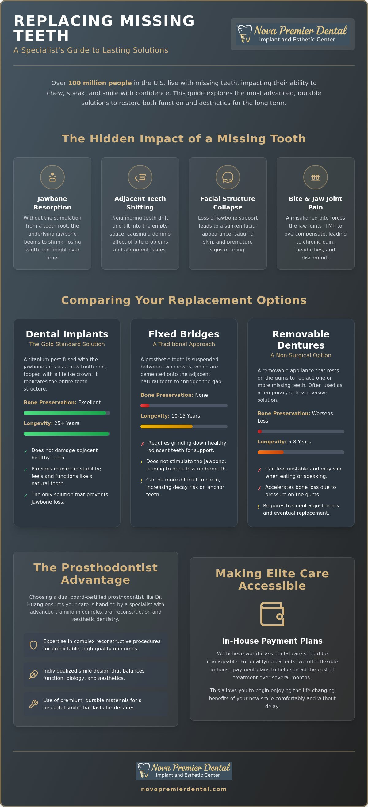 Replacing missing teeth options