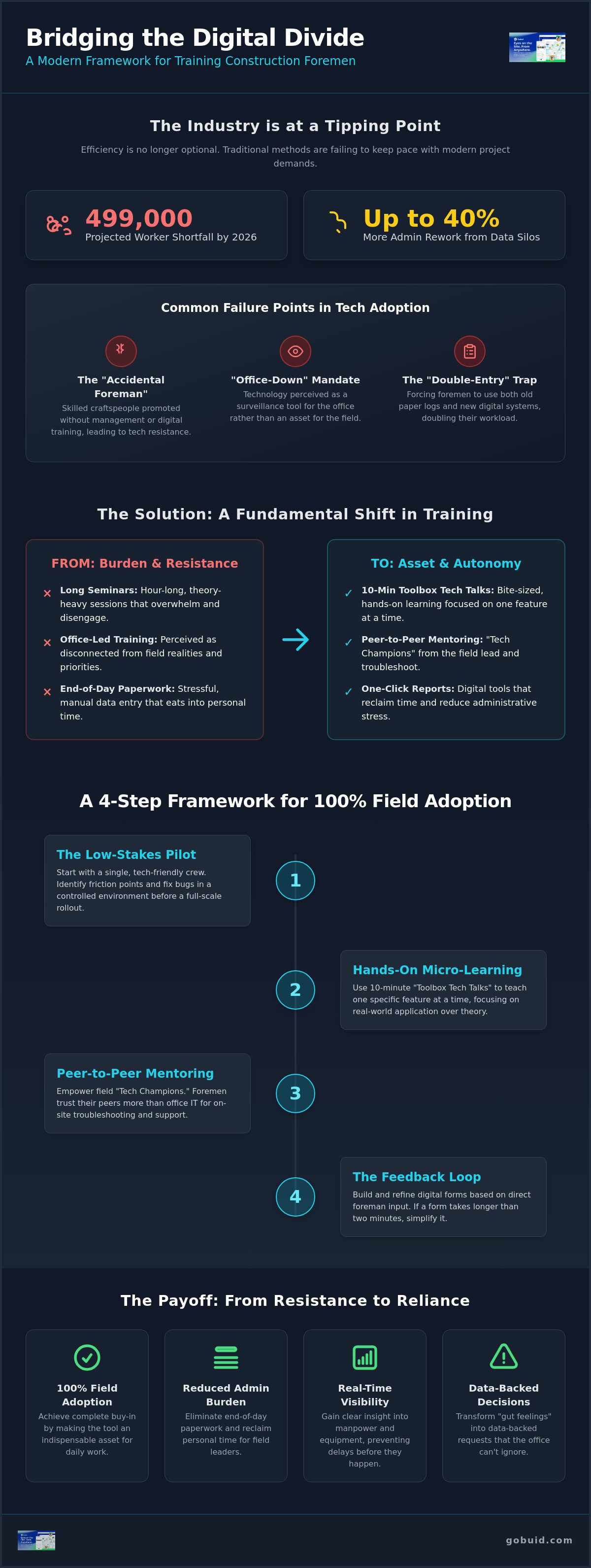 Training foremen on new technology