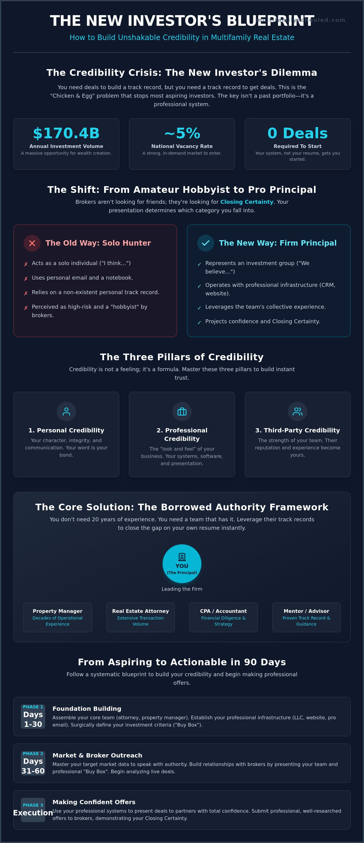 How to build credibility as a new investor