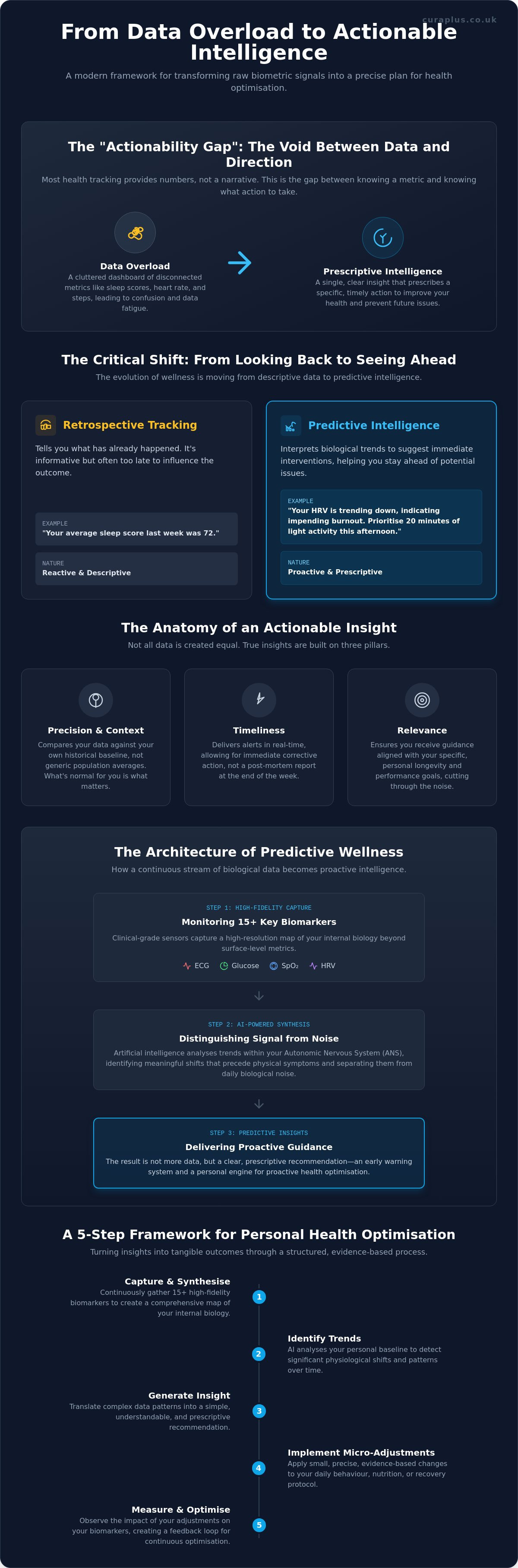 Actionable insights from health data