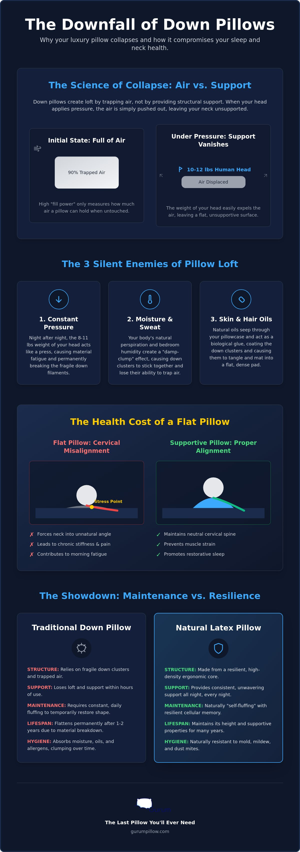 Why do down pillows go flat