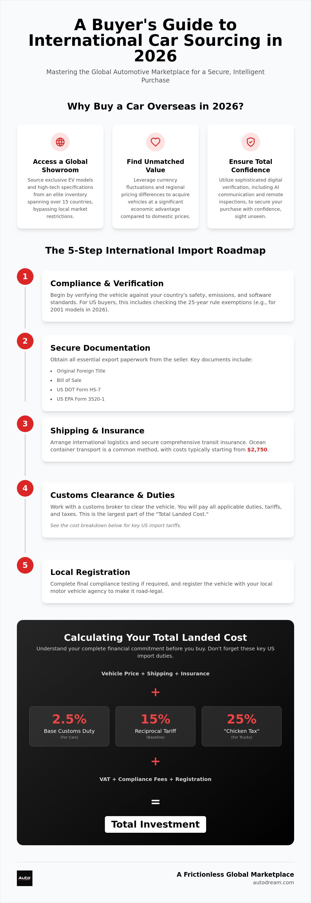 Secure international car purchase