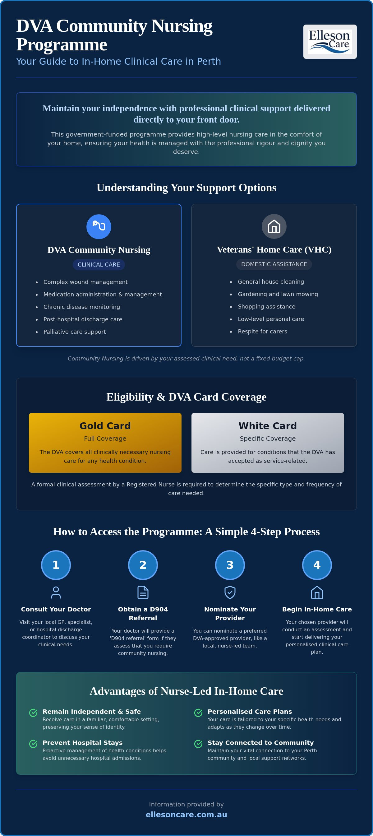 DVA community nursing program Perth