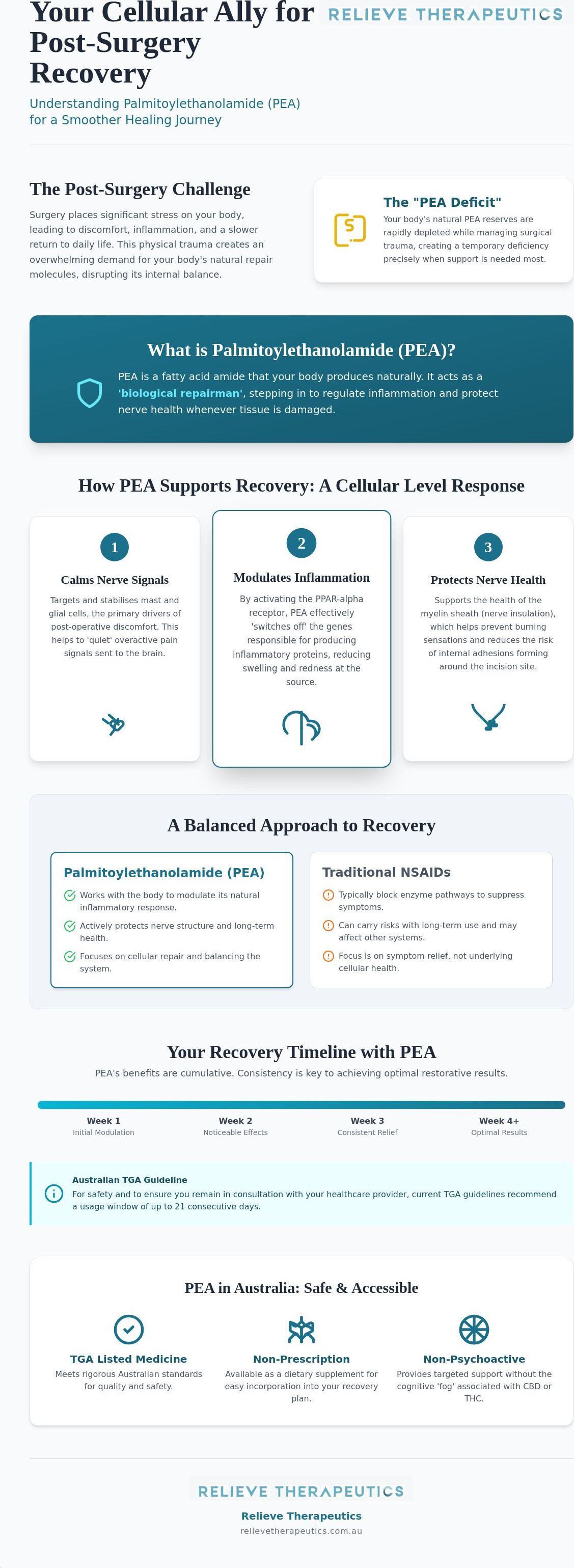 PEA for post-surgery recovery support