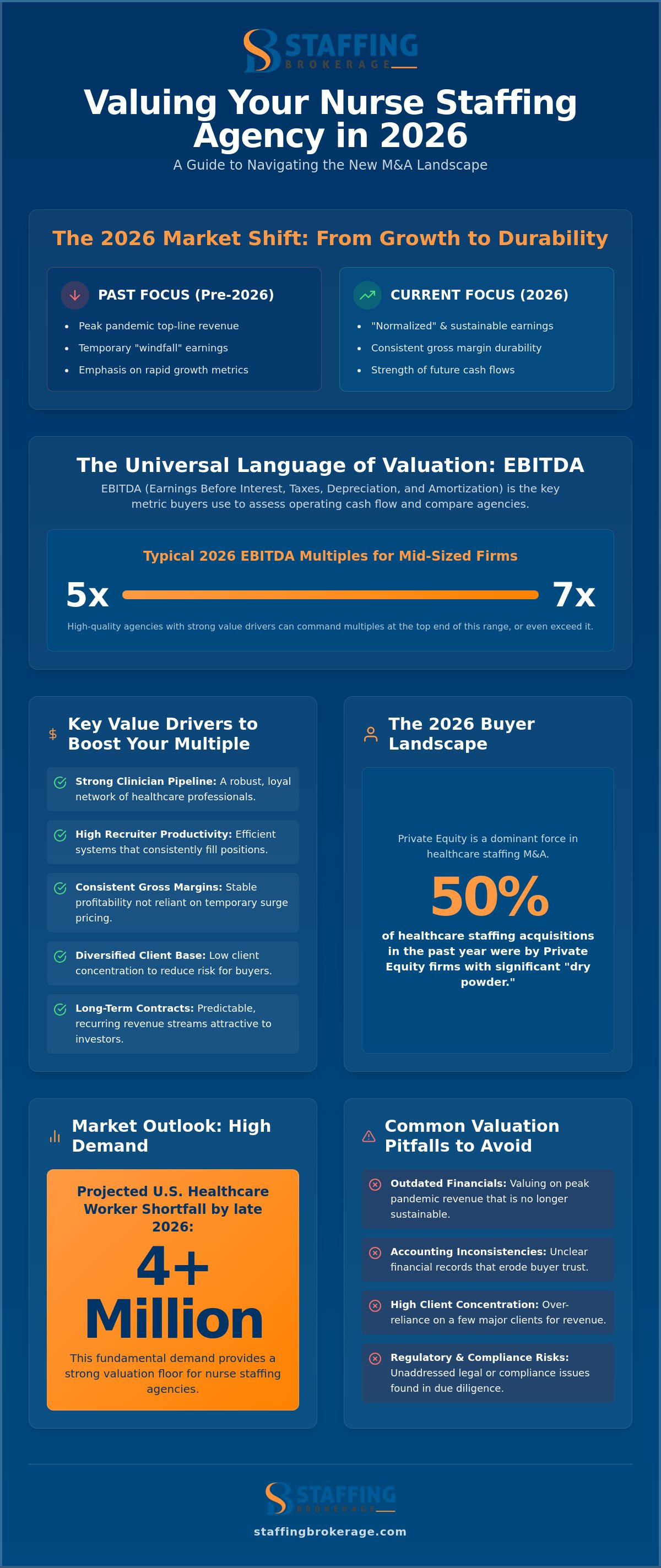 Nurse staffing agency valuation