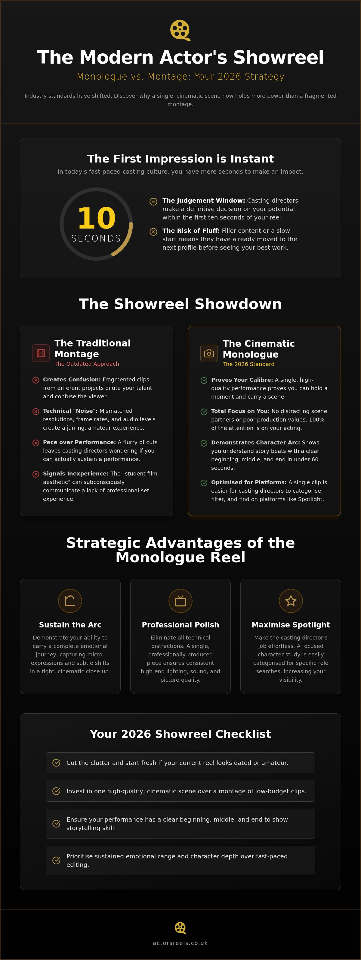 Single monologue reel vs montage