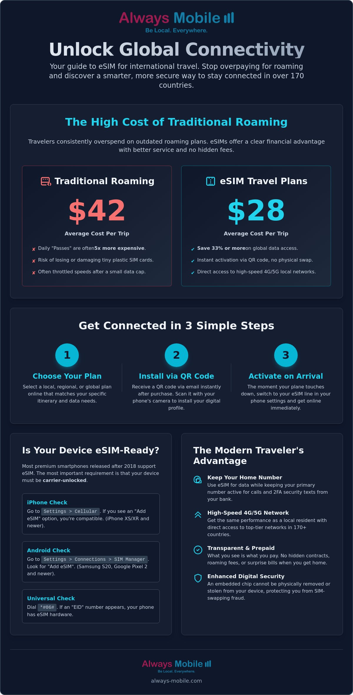 Esim pour les voyages internationaux