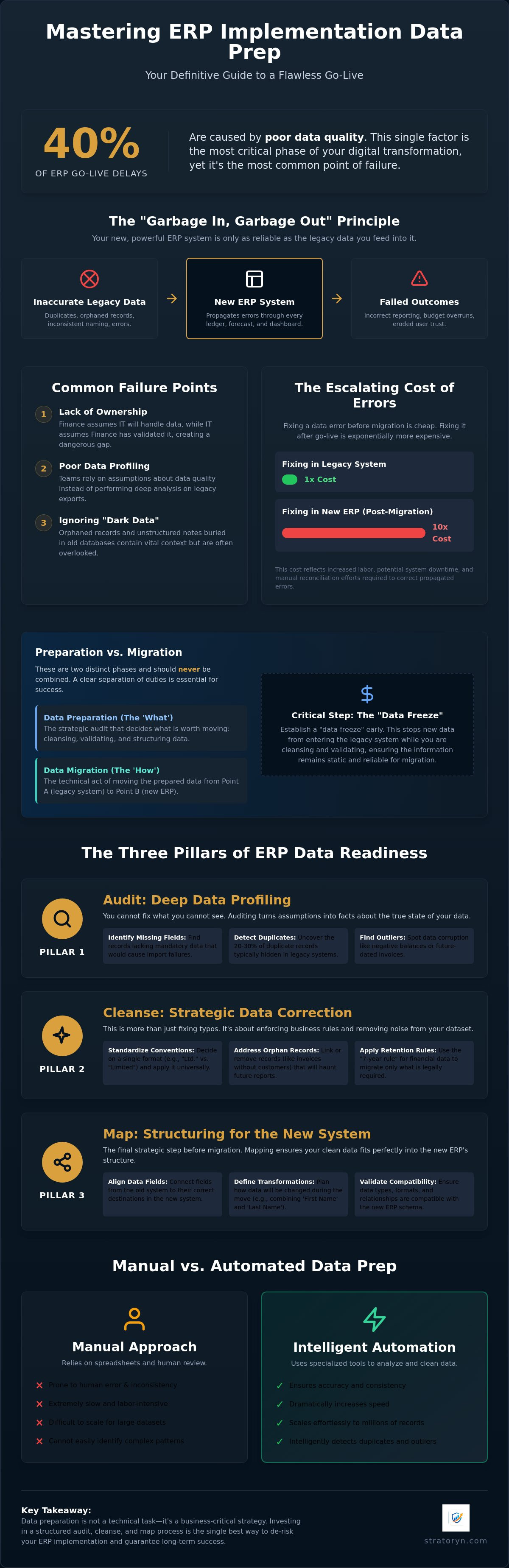 Erp implementation data prep