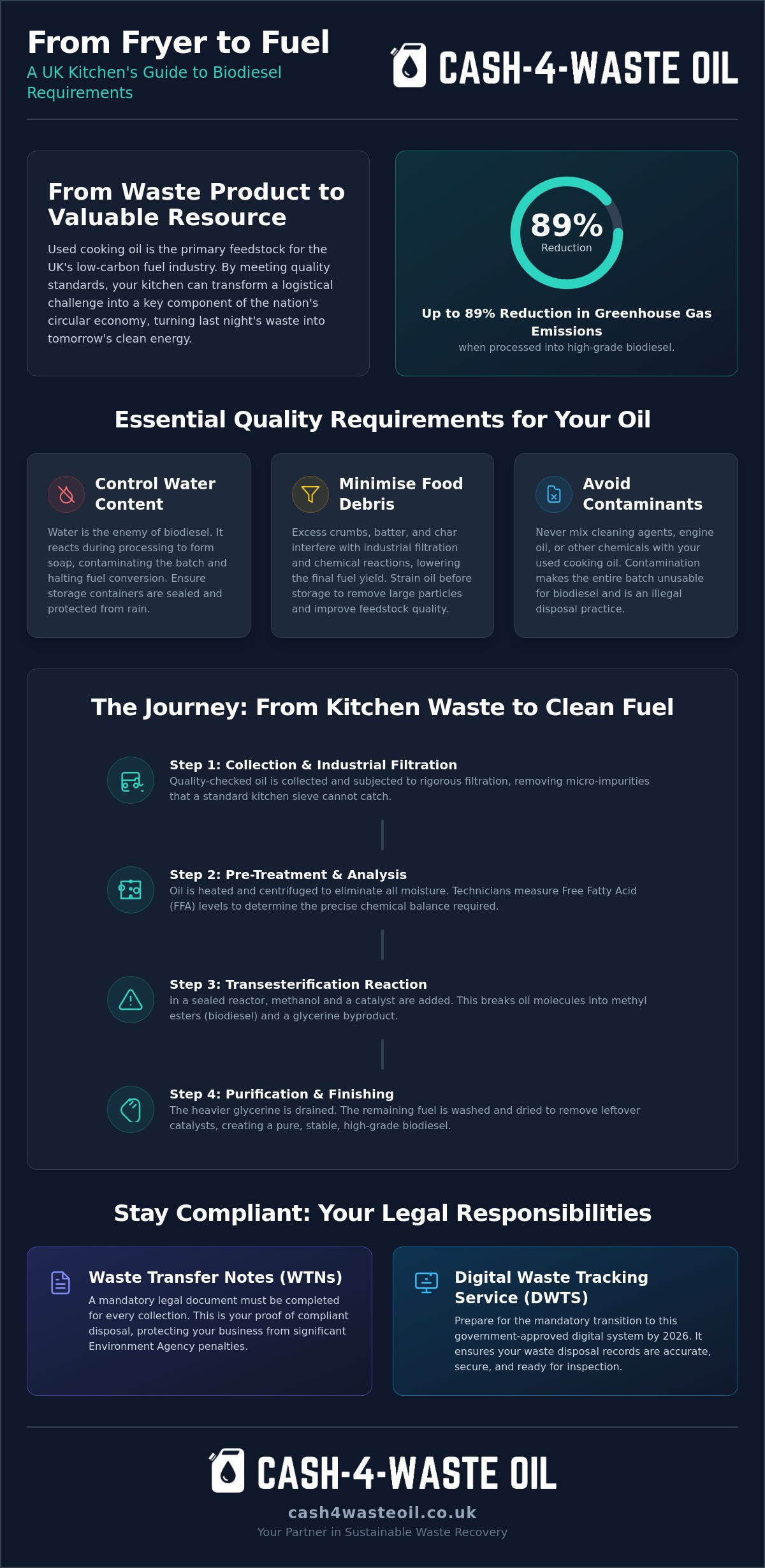 Used cooking oil for biodiesel requirements