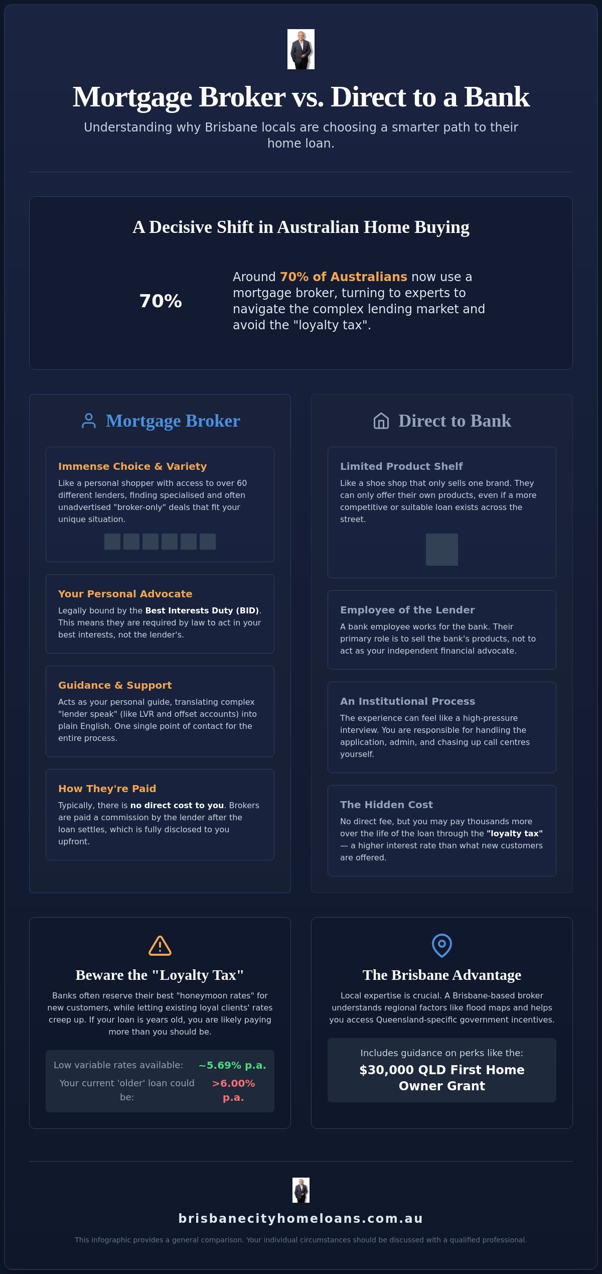 Mortgage loan brokering