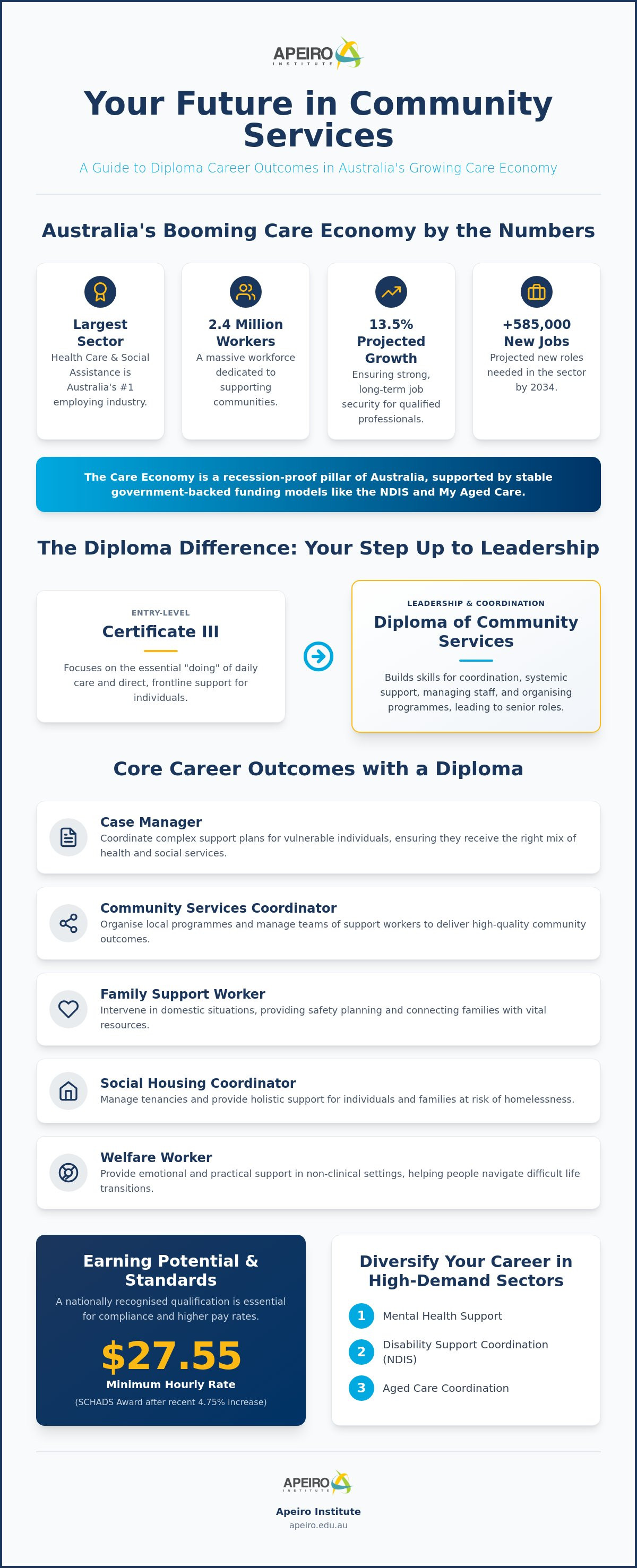 Diploma of community services career outcomes