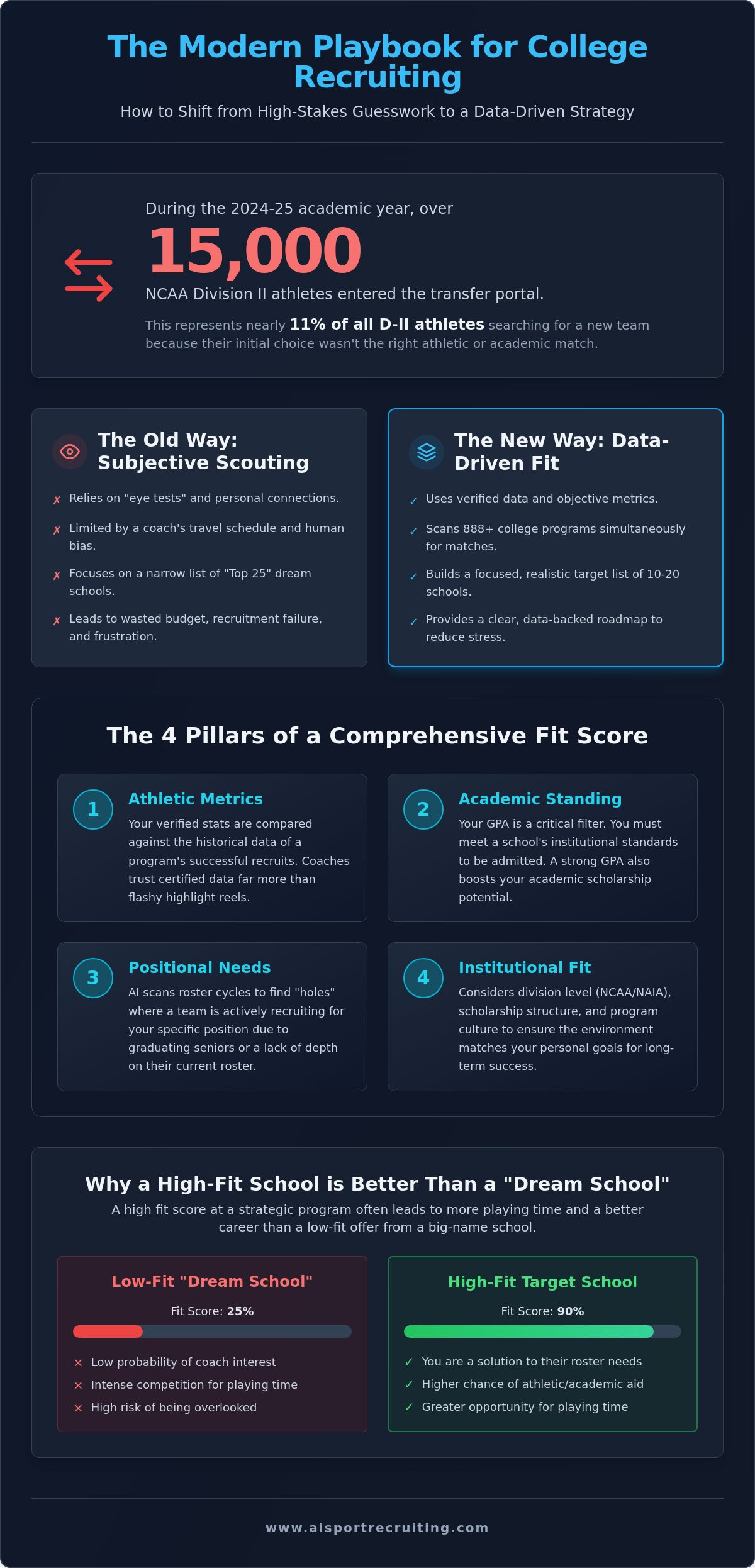 College program fit score athlete