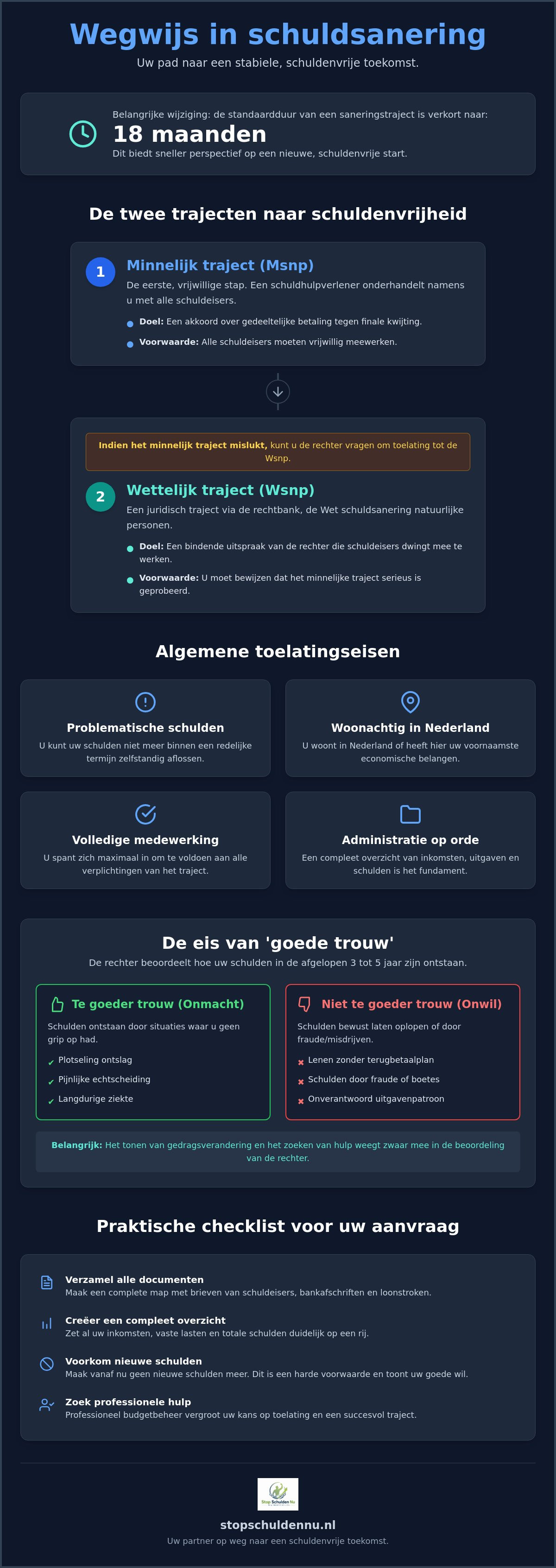 Schuldsanering voorwaarden