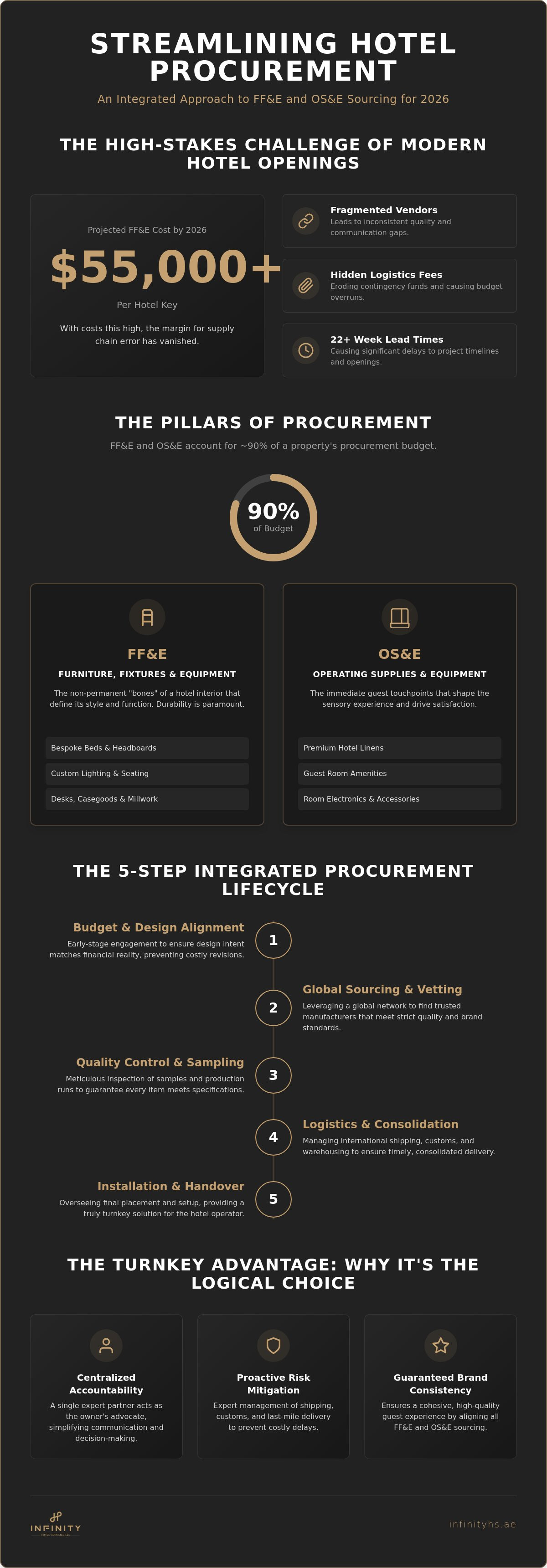 Hospitality procurement solutions