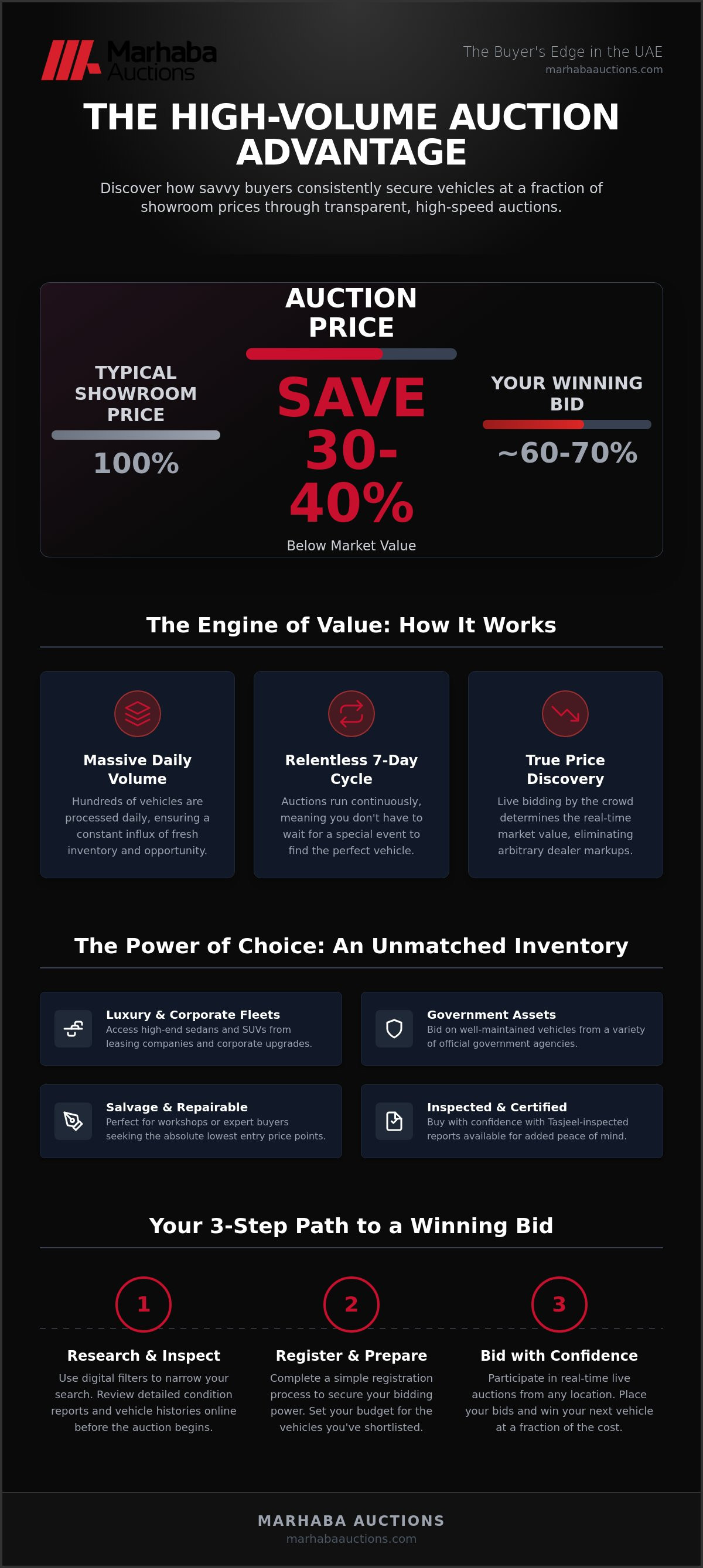 High volume car auction UAE