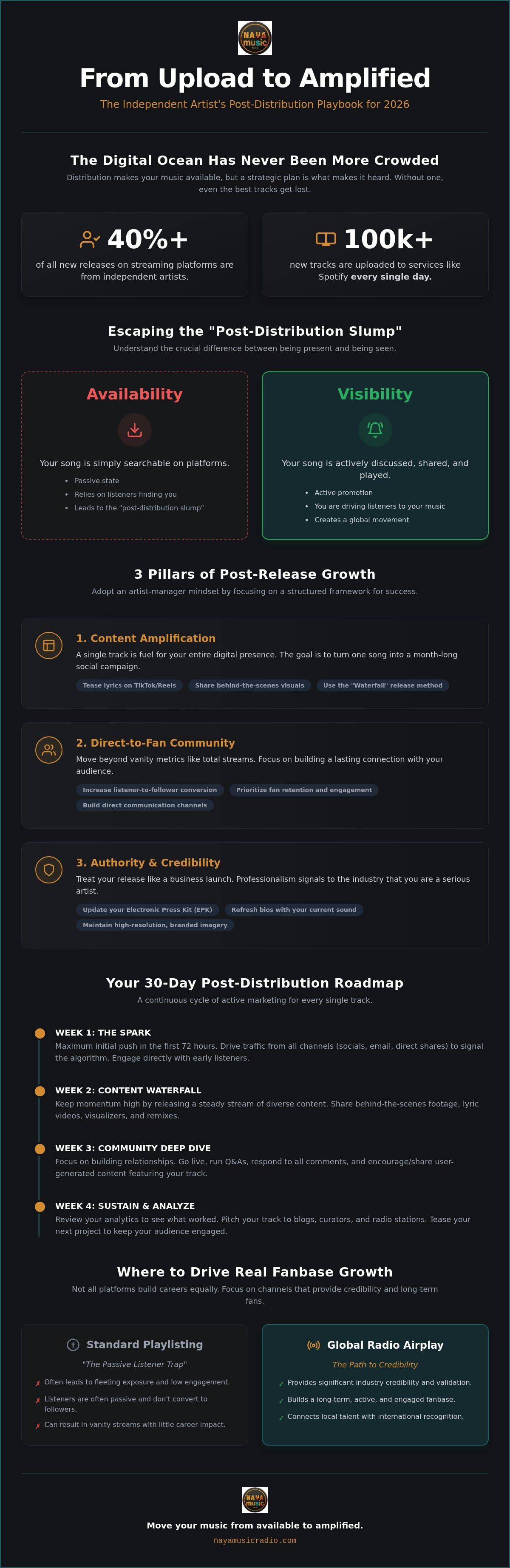 How to promote music after distribution