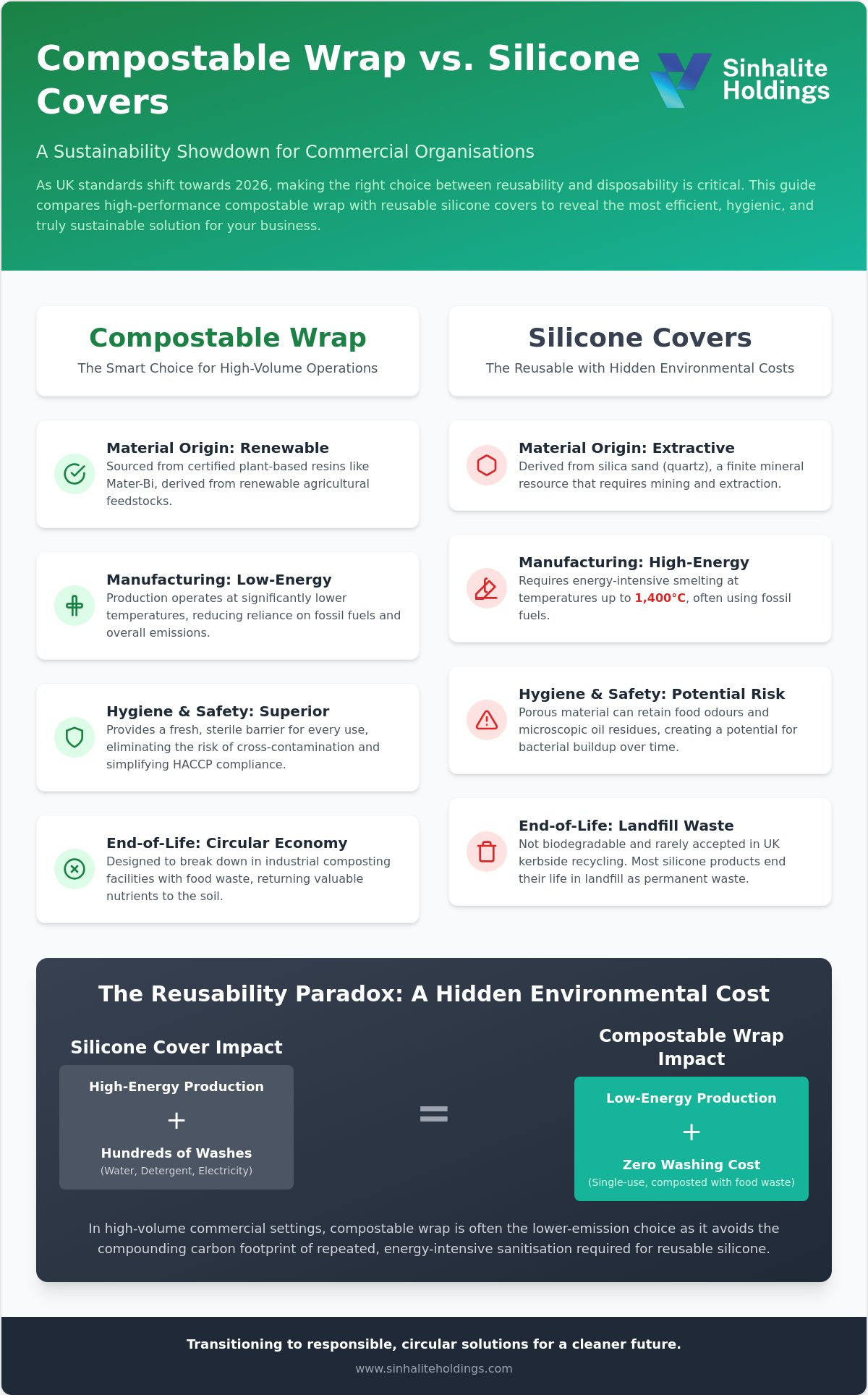Are silicone food covers better than compostable wrap