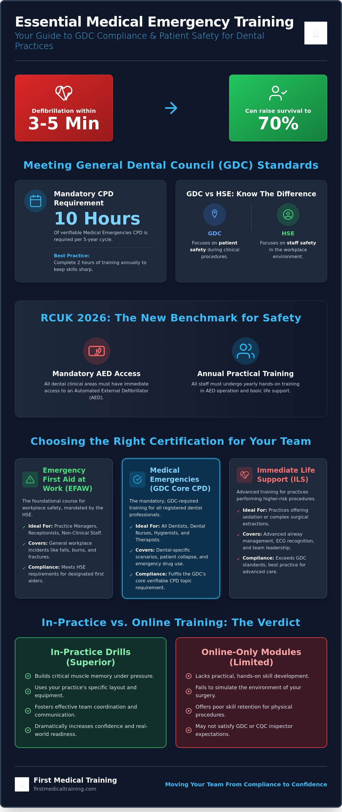 First aid certification dental professionals