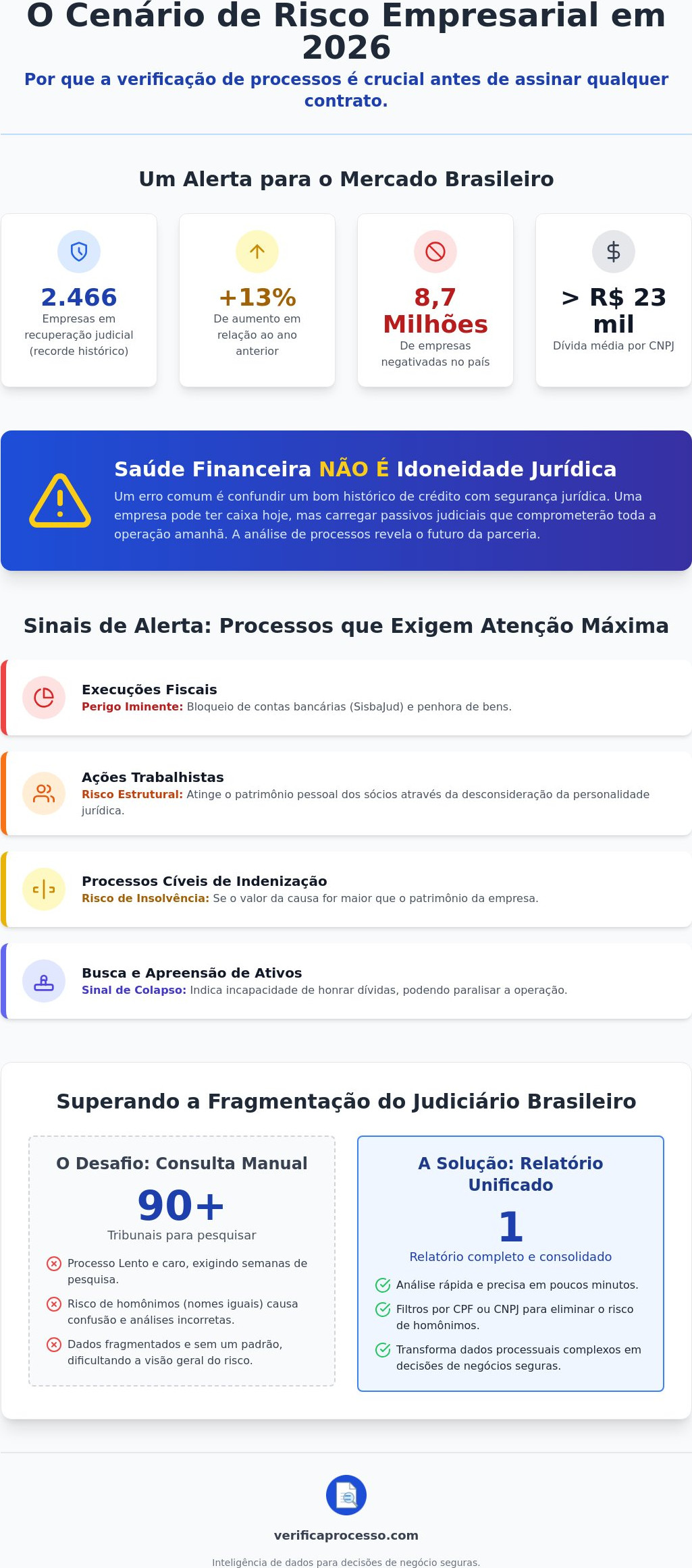 Verificar processos antes de fechar negócio