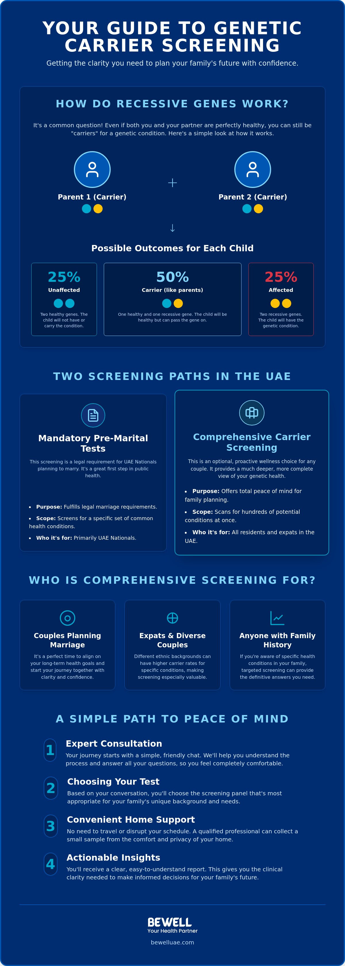 Genetic carrier screening dubai
