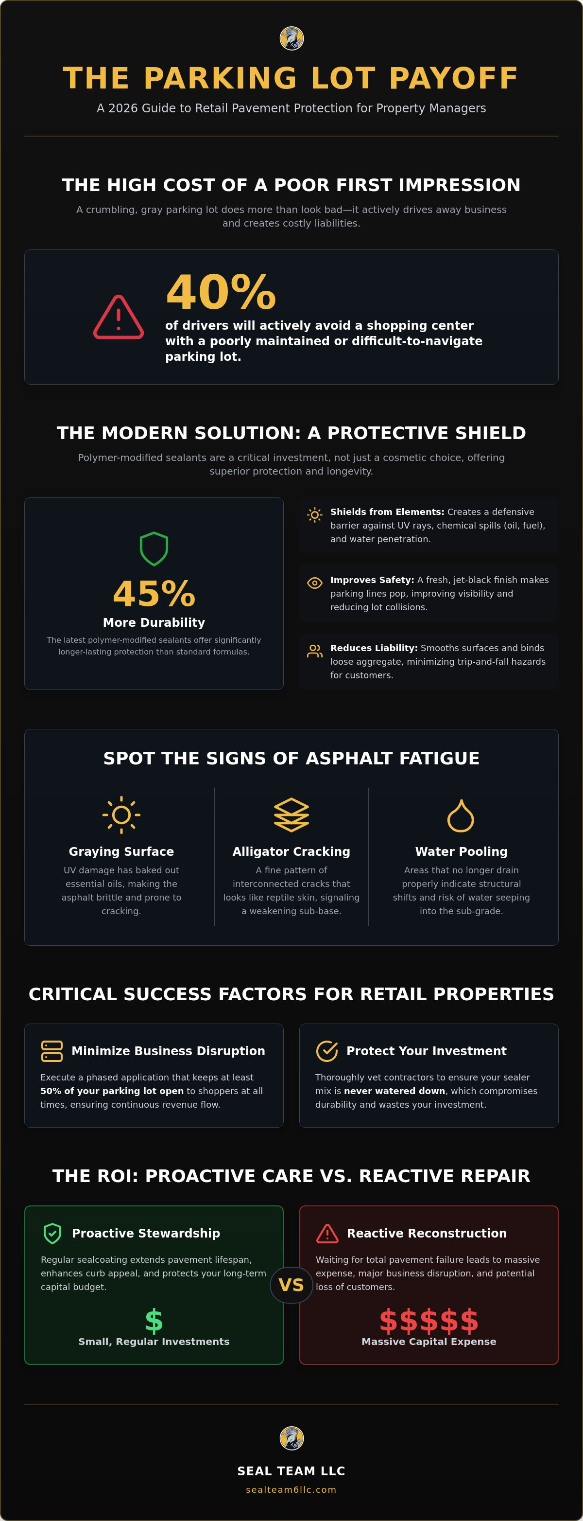 Sealcoating for retail parking lots