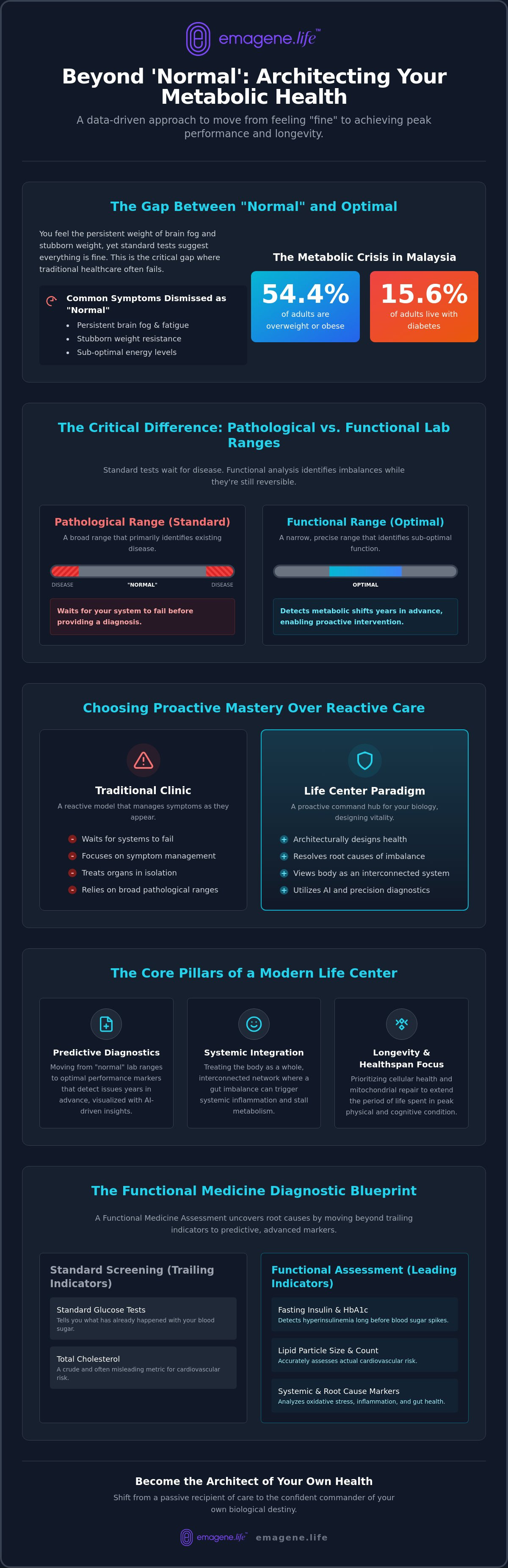 Functional medicine for metabolic health Malaysia