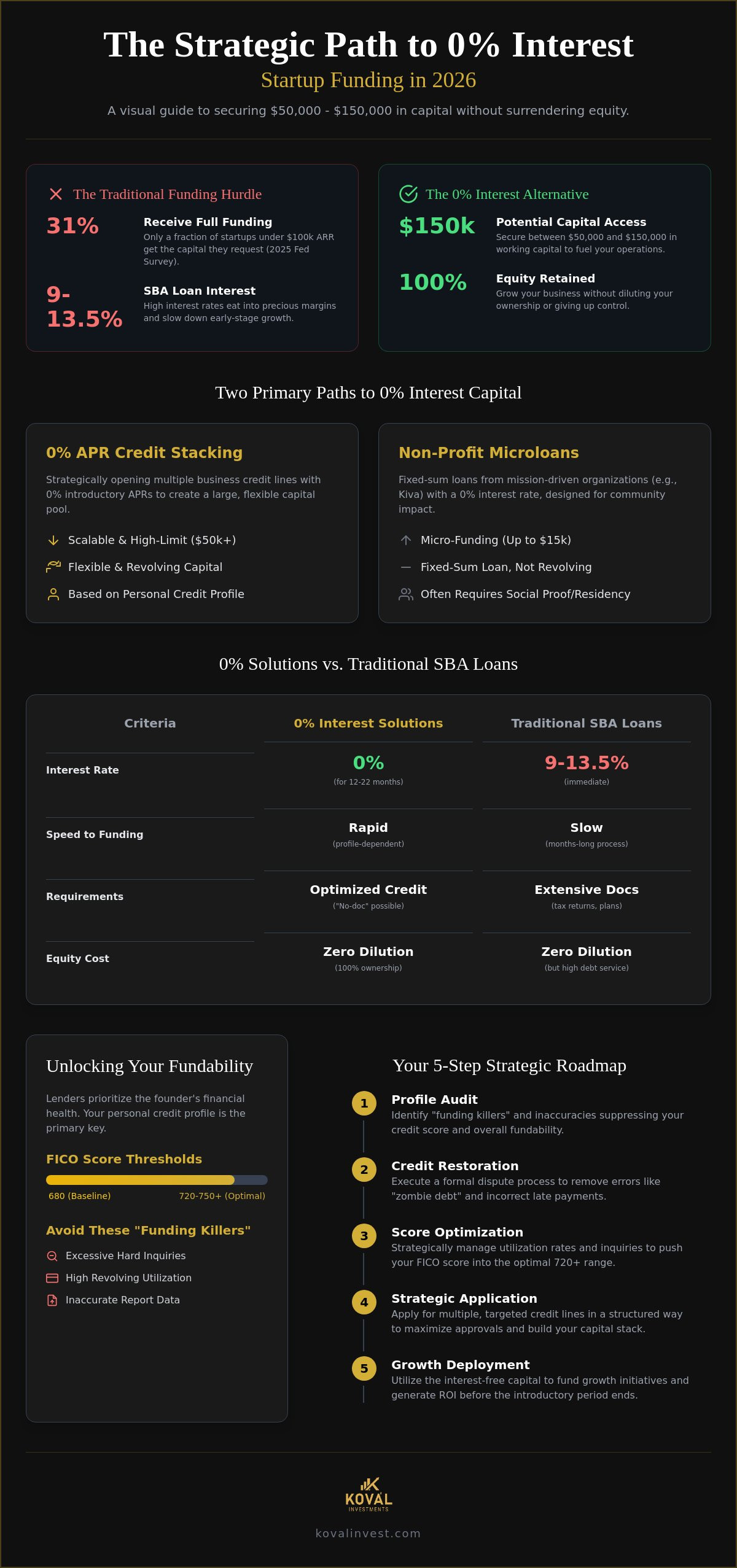 0% interest funding for startups