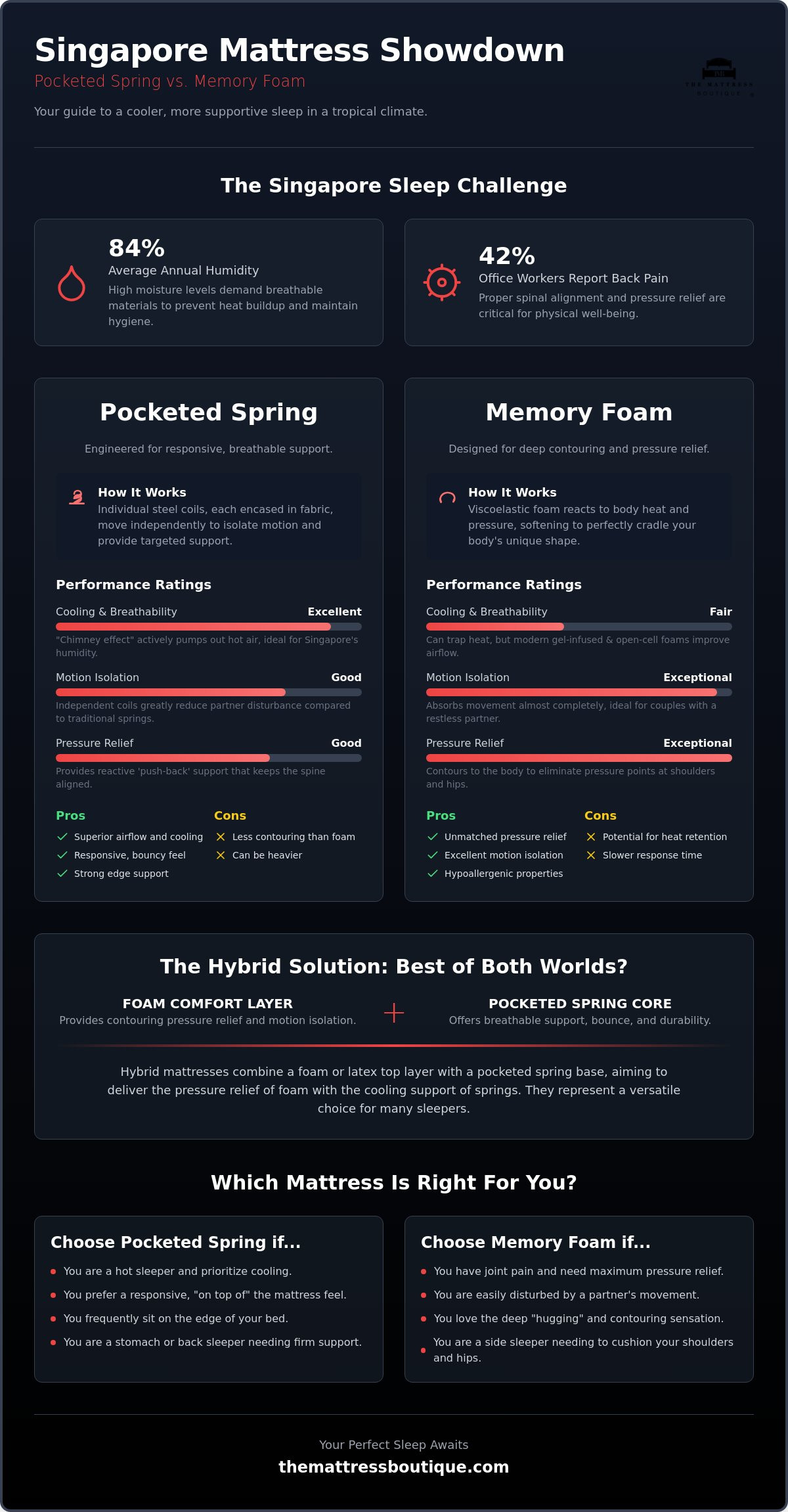 Pocketed spring vs memory foam singapore