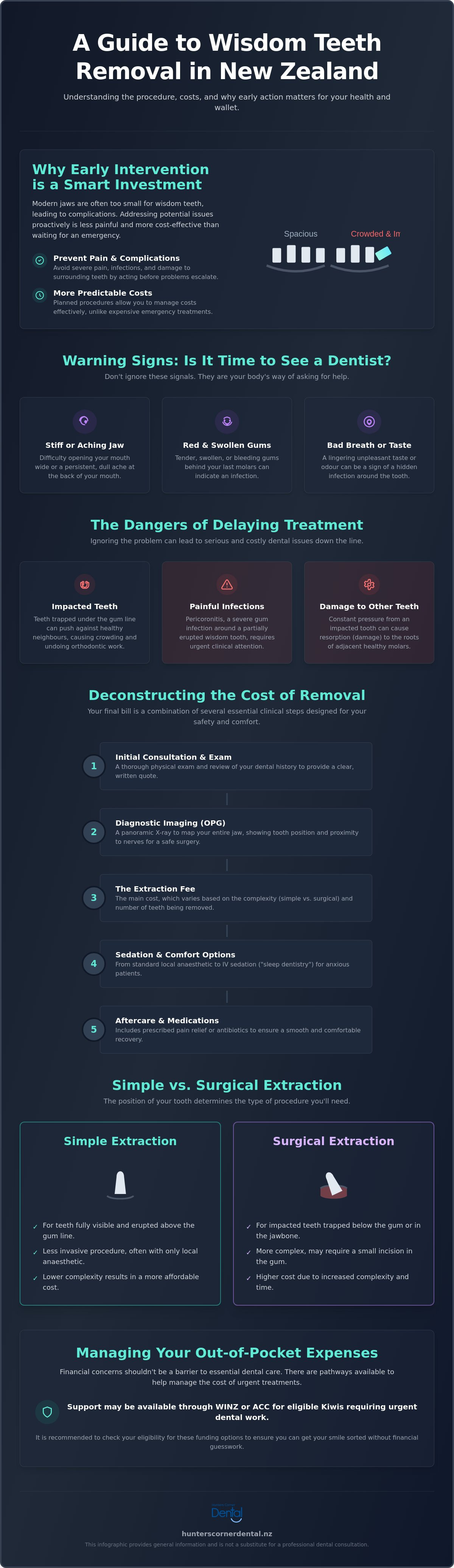 Wisdom teeth removal cost nz