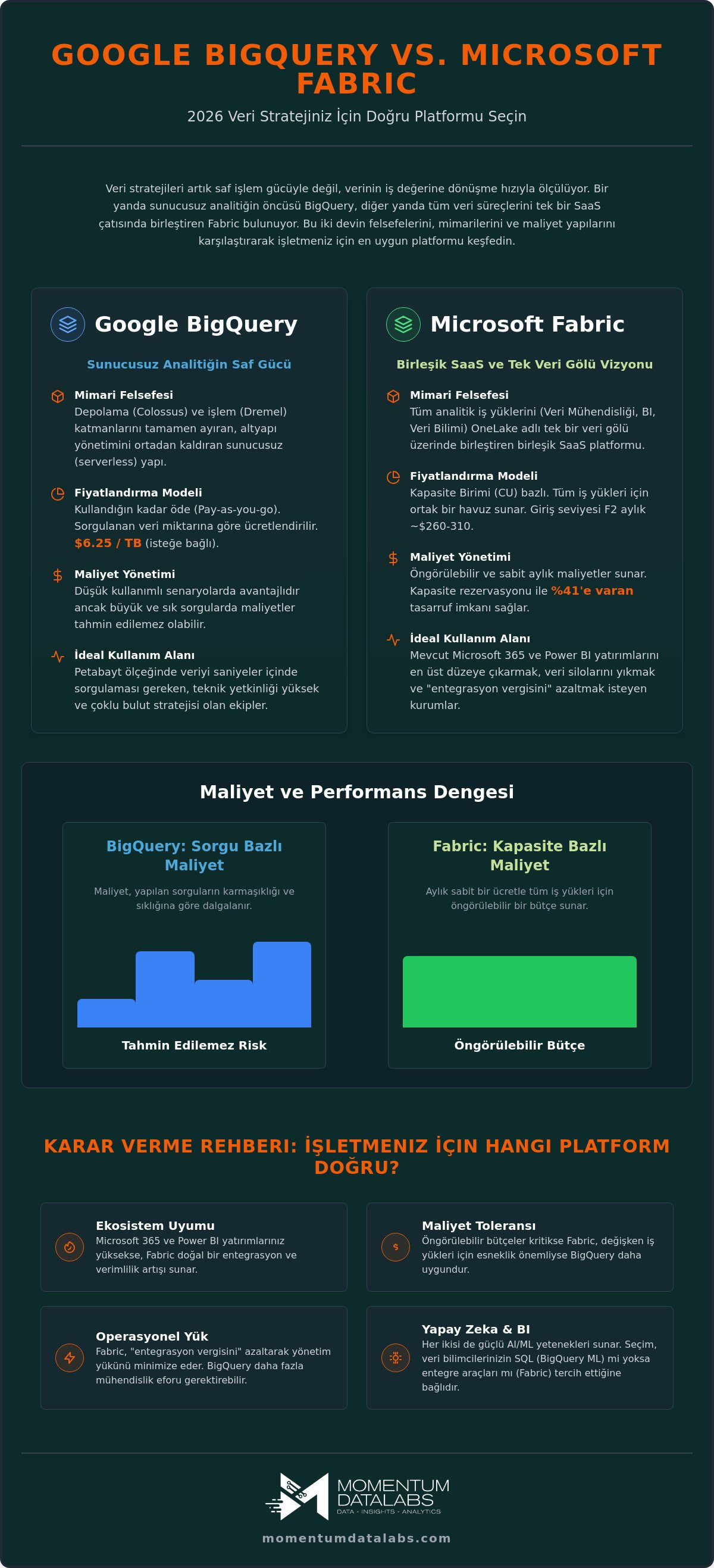 Google BigQuery vs Microsoft Fabric