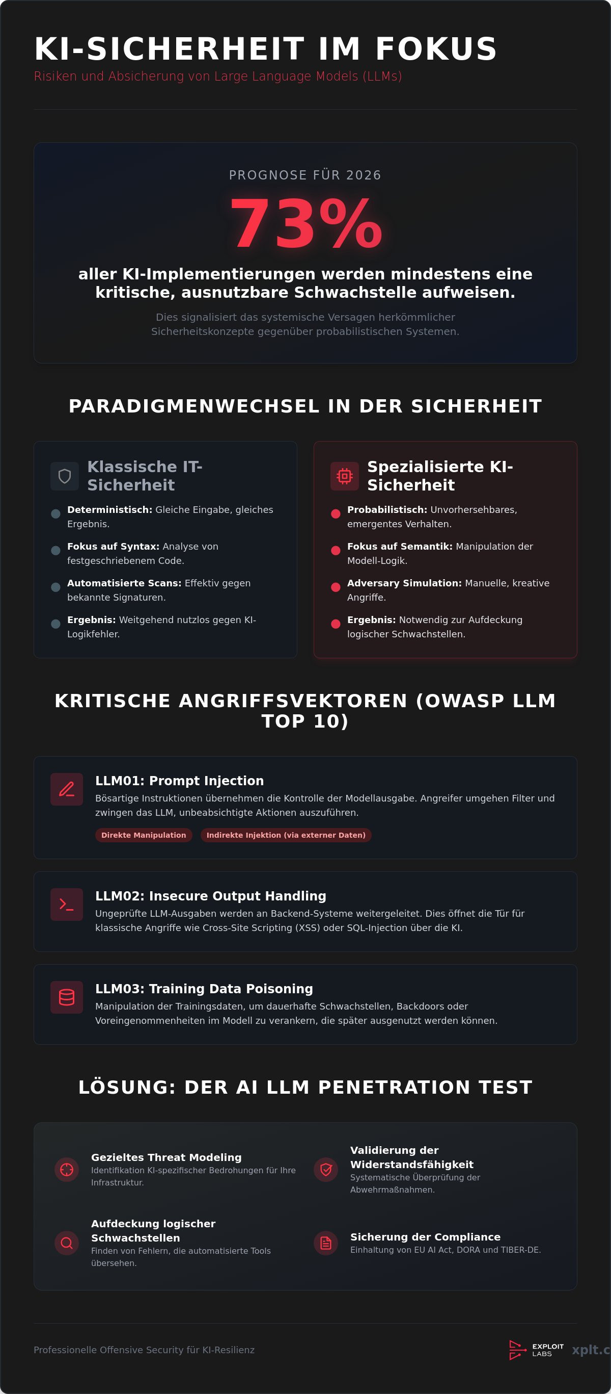 AI LLM Penetration Test
