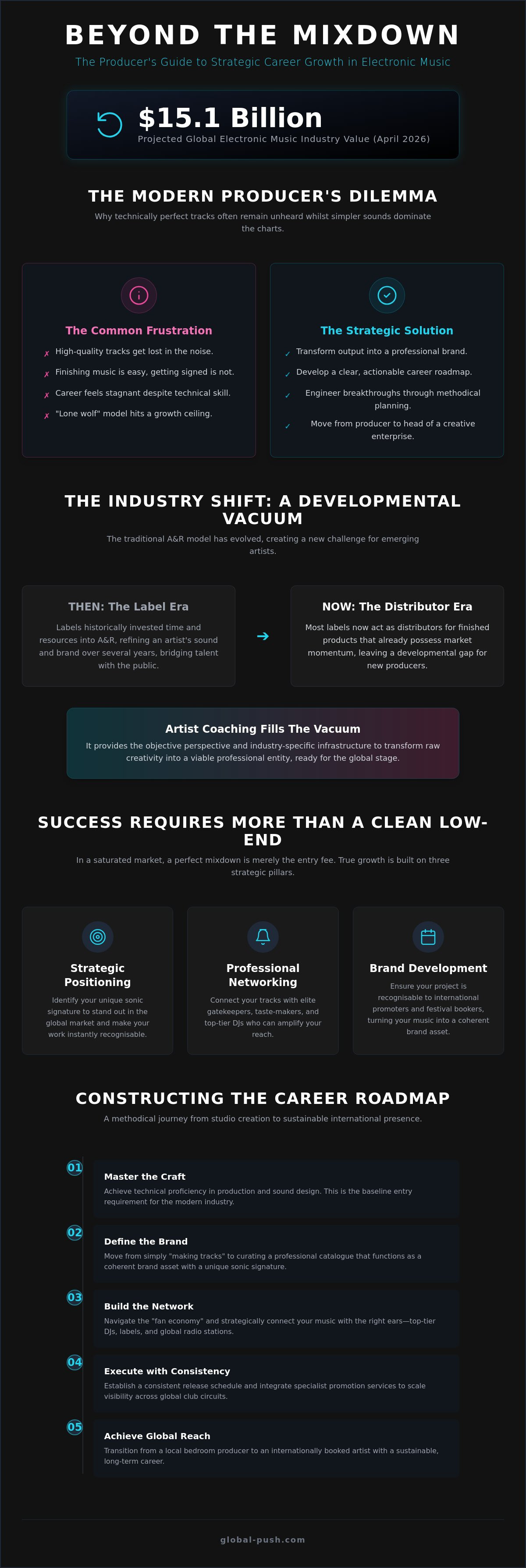 Artist coaching for electronic music