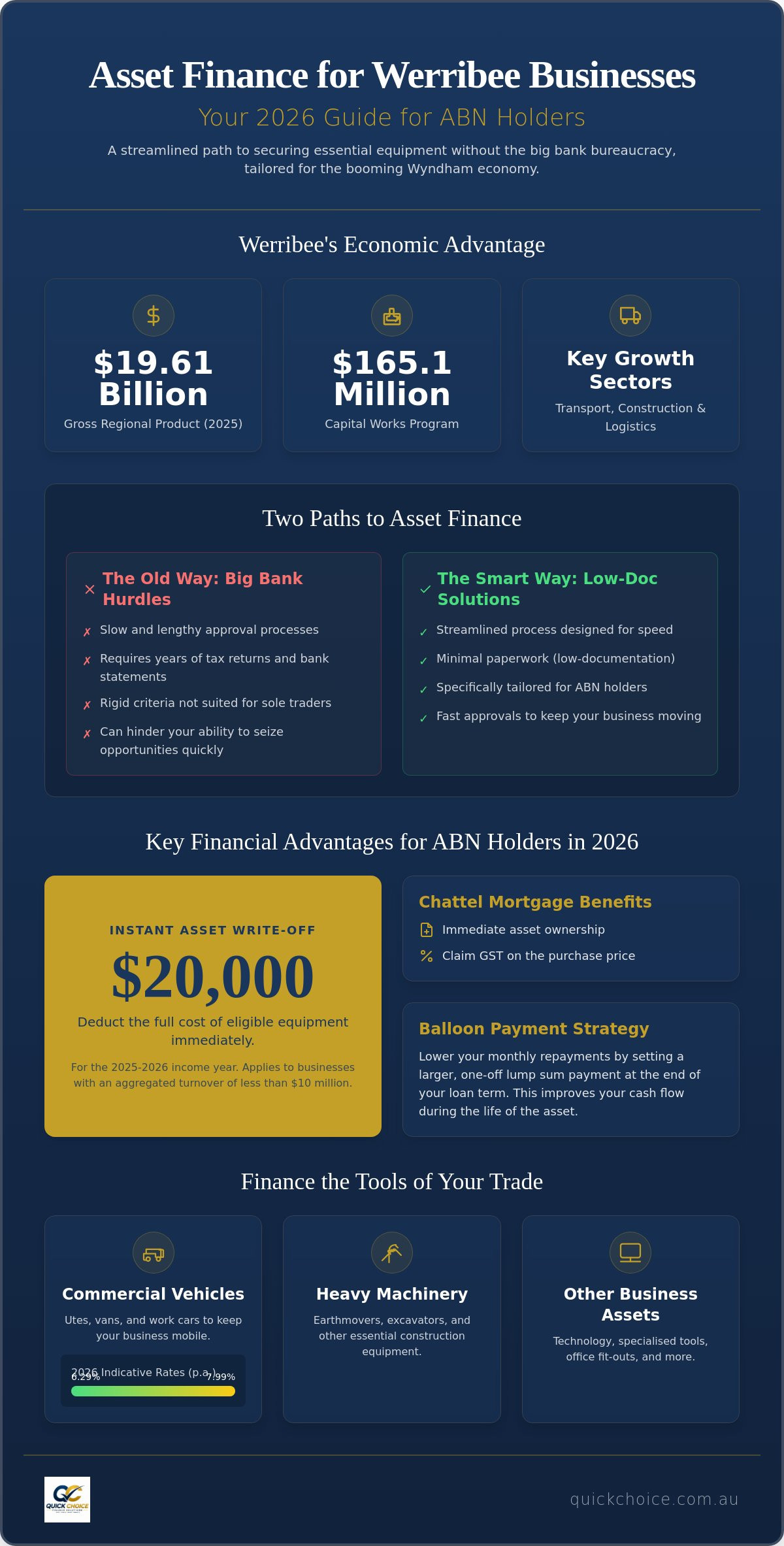 Asset finance Werribee