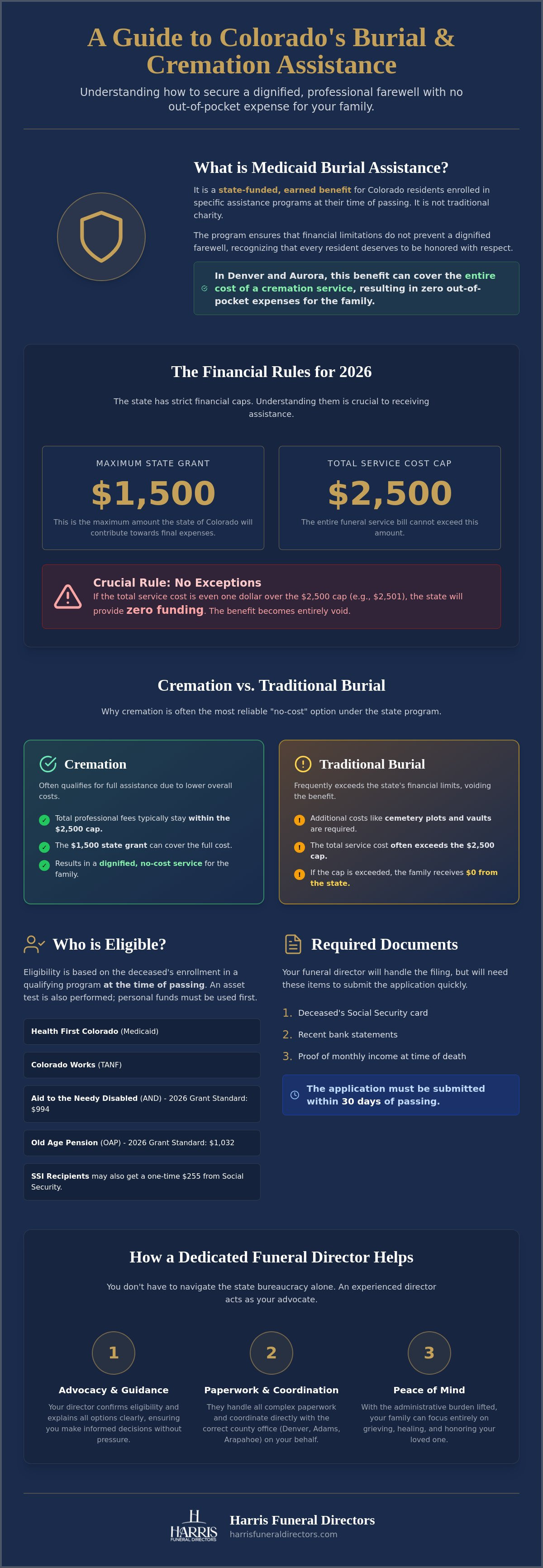 Medicaid Burial and cremation assistance