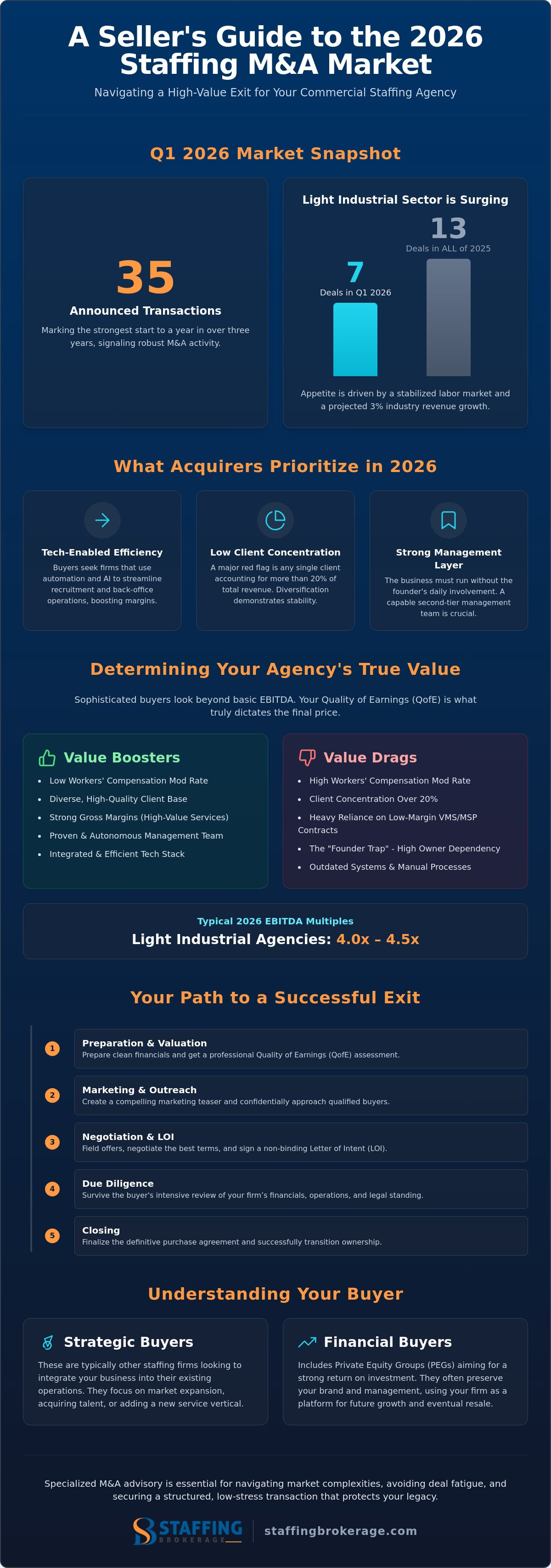 Selling a commercial staffing agency