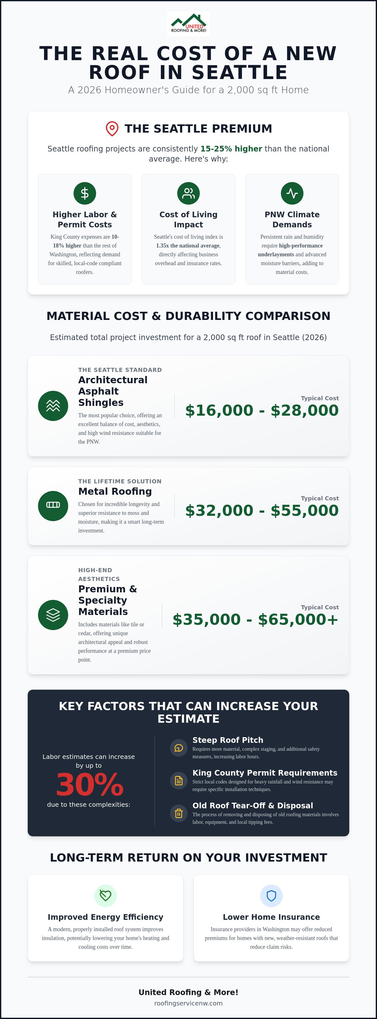 Cost to replace 2000 sq ft roof seattle