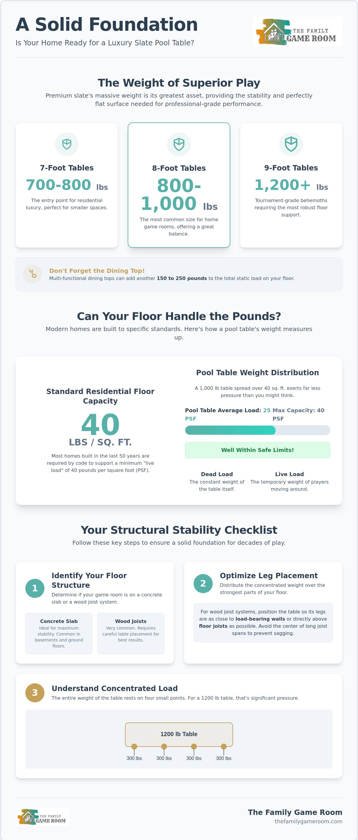 Ensuring your floor can support a slate table